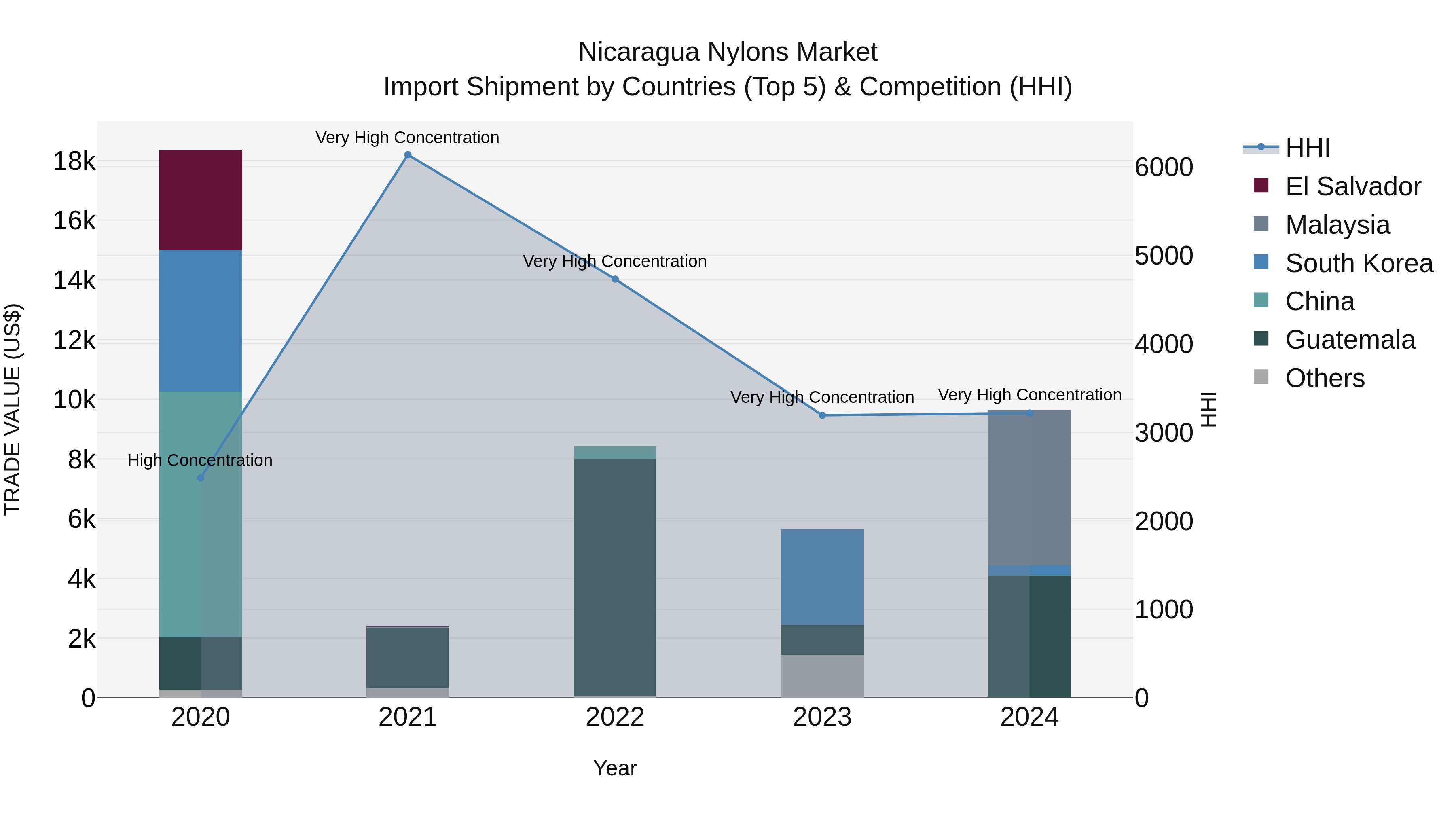 Nicaragua Nylons Market: Top 5 Importing Countries and Market Competition (HHI) Analysis
