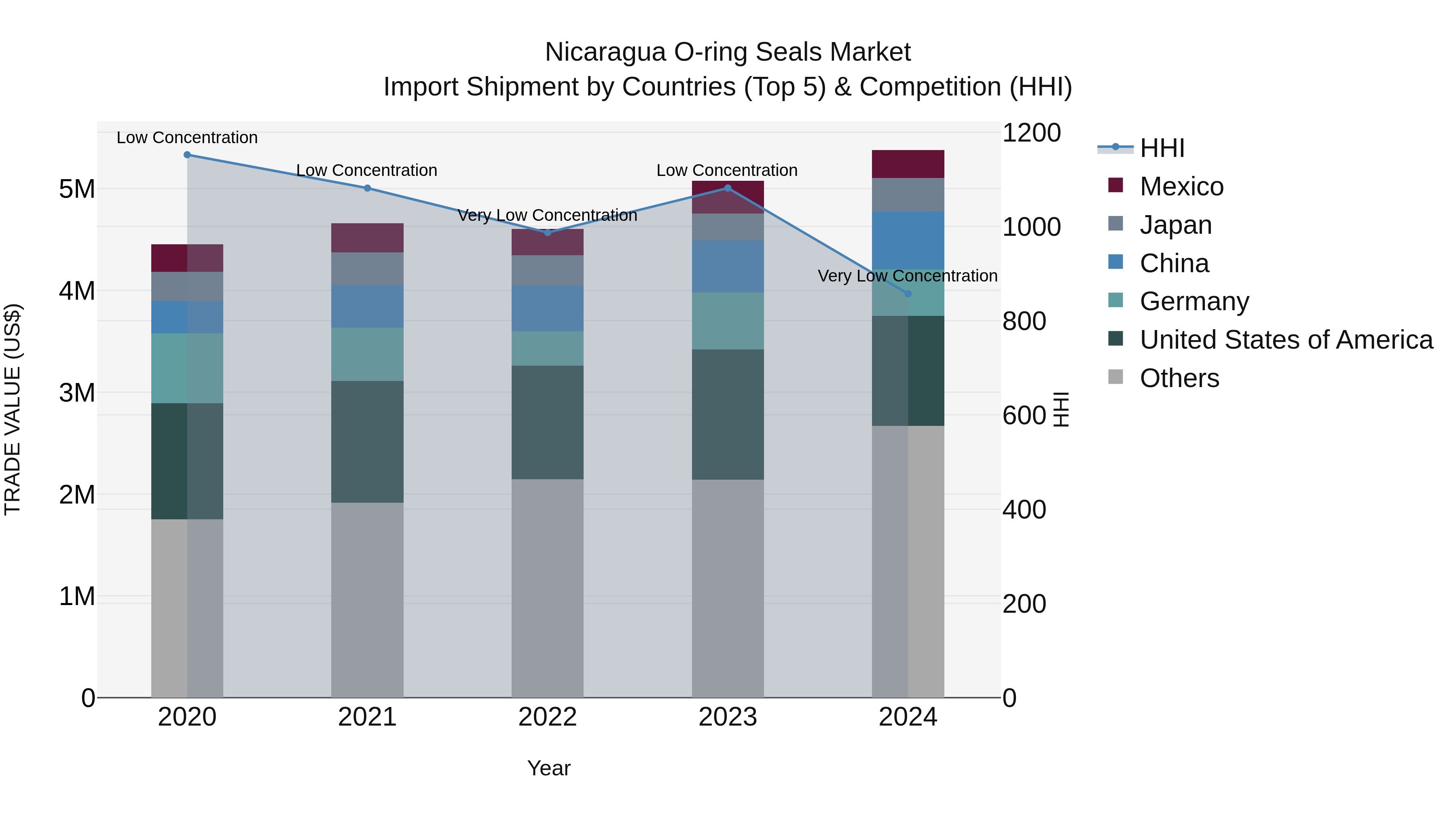 Nicaragua O-ring Seals Market: Top 5 Importing Countries and Market Competition (HHI) Analysis