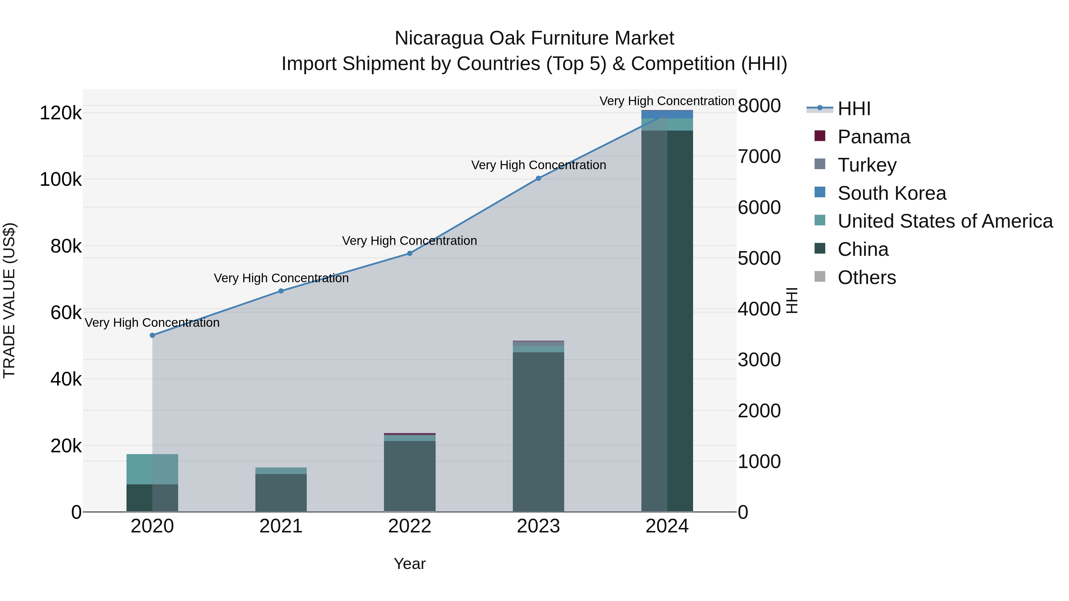 Nicaragua Oak Furniture Market: Top 5 Importing Countries and Market Competition (HHI) Analysis