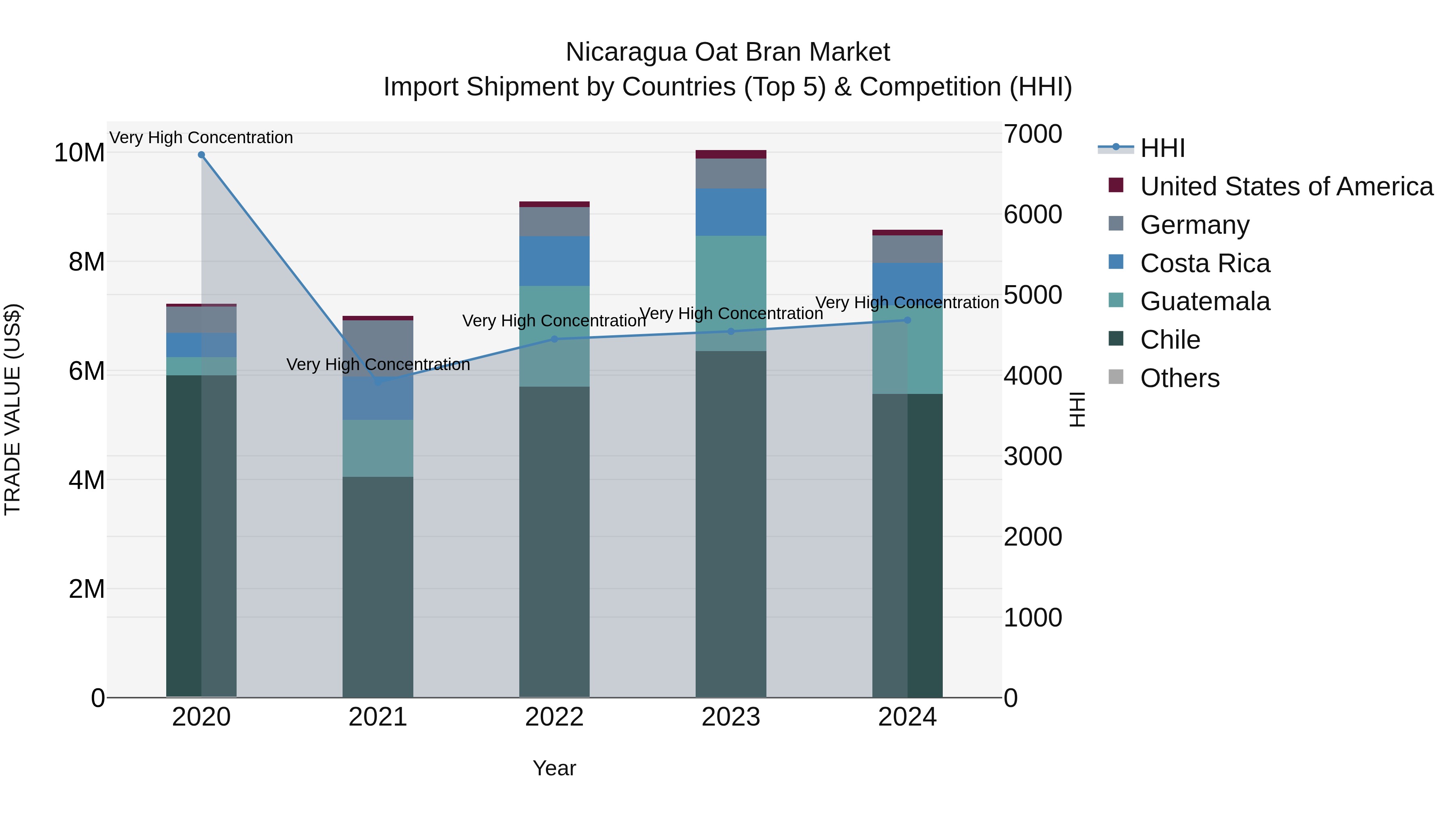 Nicaragua Oat Bran Market: Top 5 Importing Countries and Market Competition (HHI) Analysis