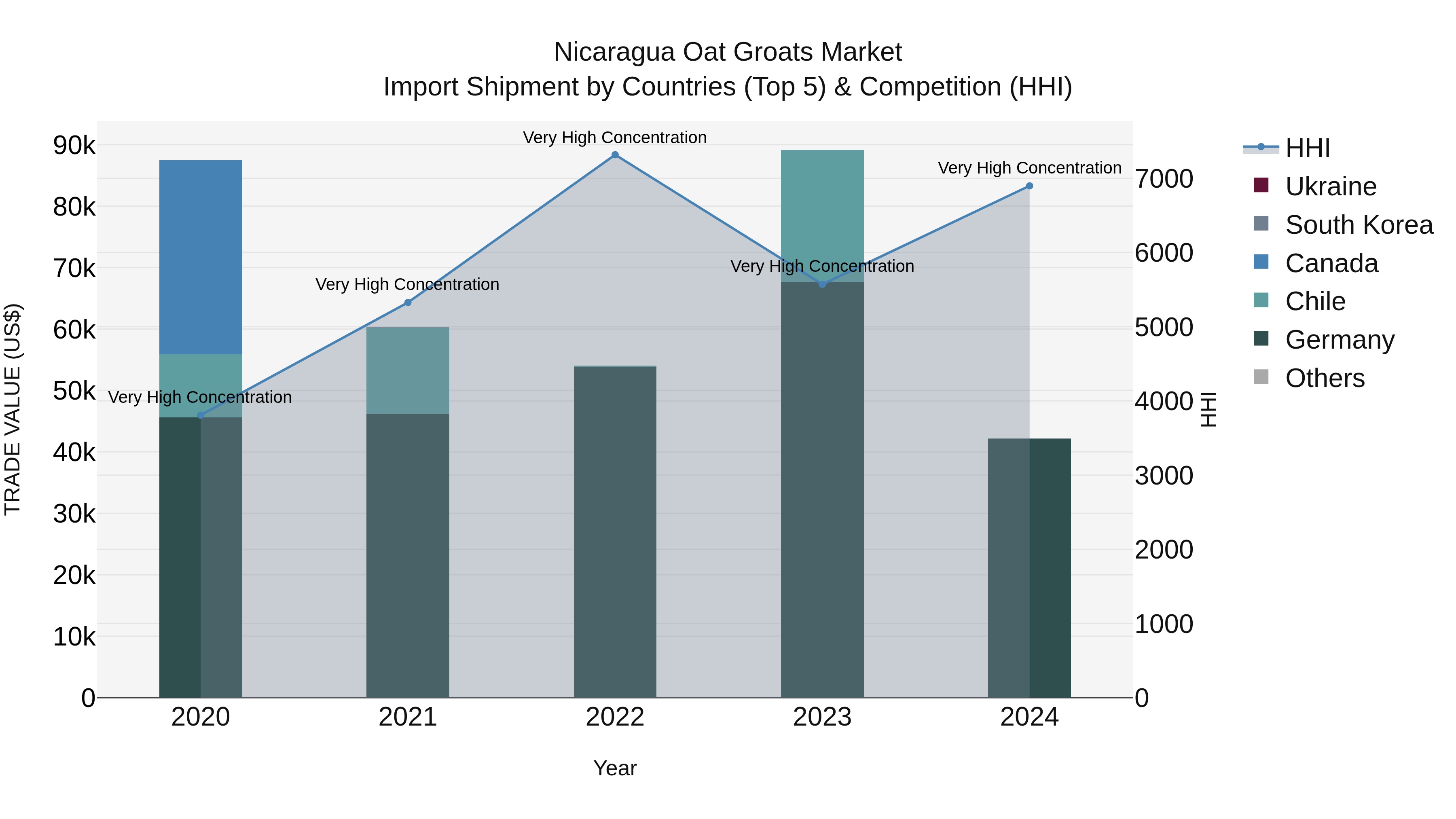 Nicaragua Oat Groats Market: Top 5 Importing Countries and Market Competition (HHI) Analysis