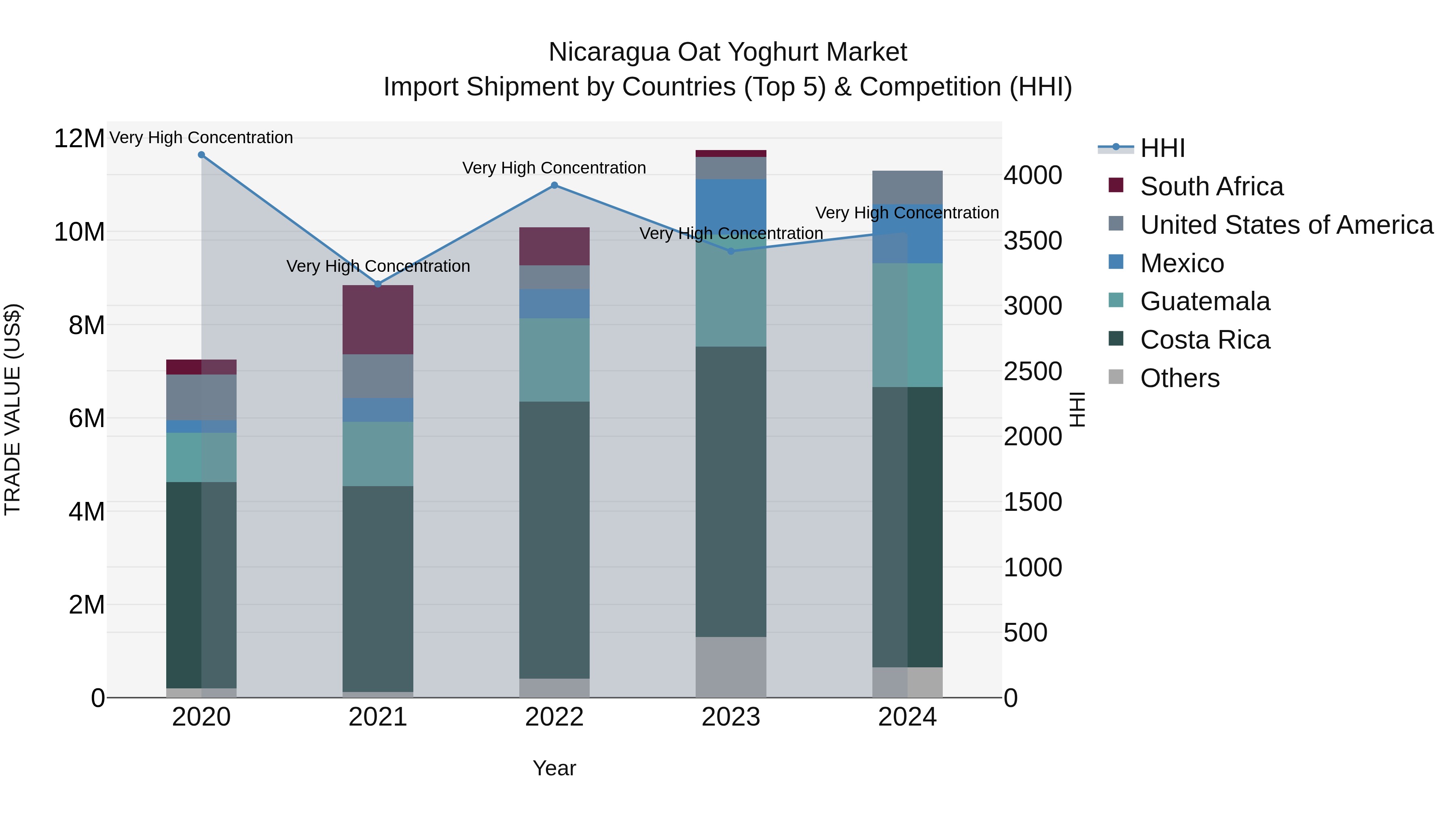 Nicaragua Oat Yoghurt Market: Top 5 Importing Countries and Market Competition (HHI) Analysis