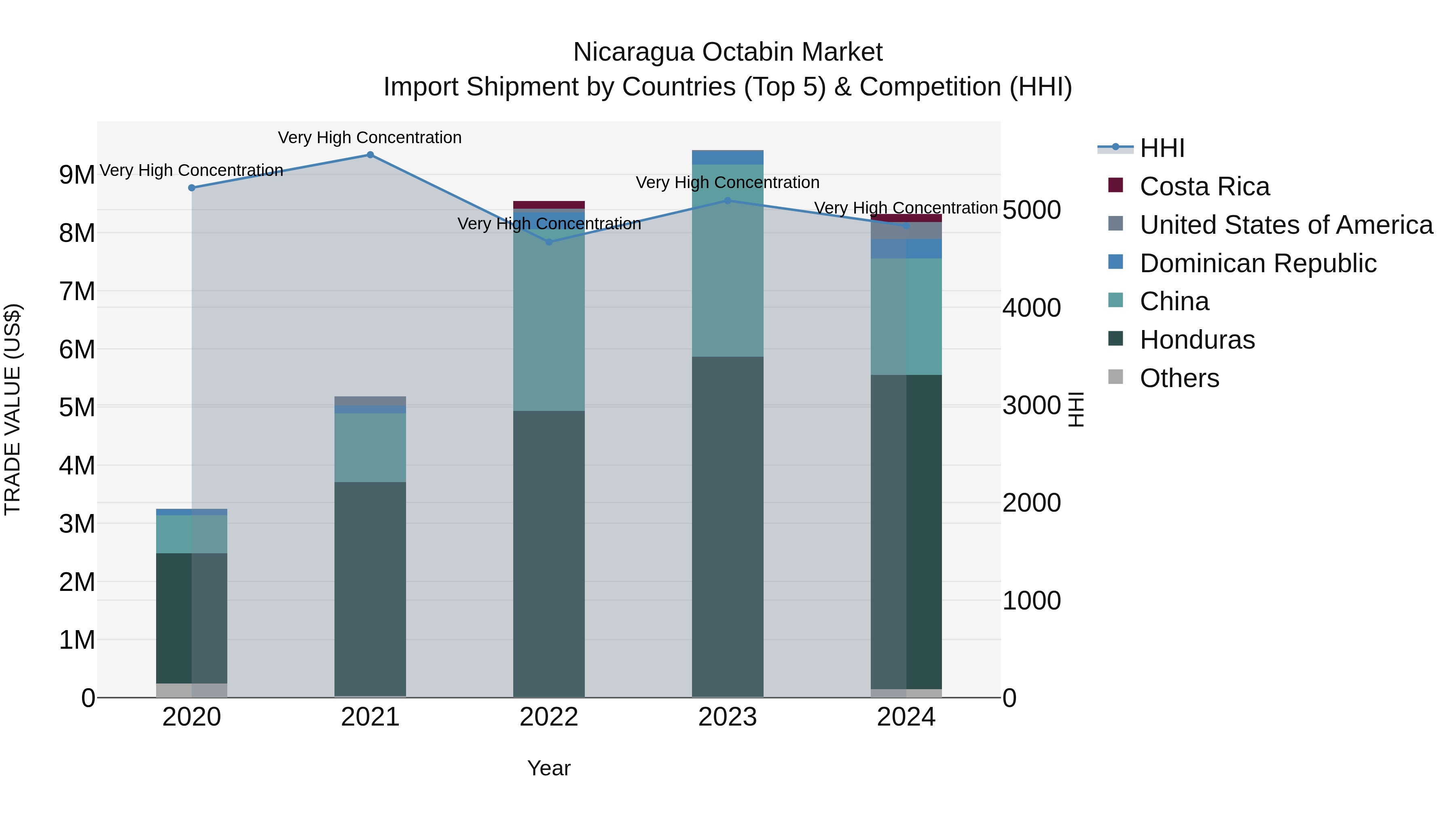 Nicaragua Octabin Market: Top 5 Importing Countries and Market Competition (HHI) Analysis