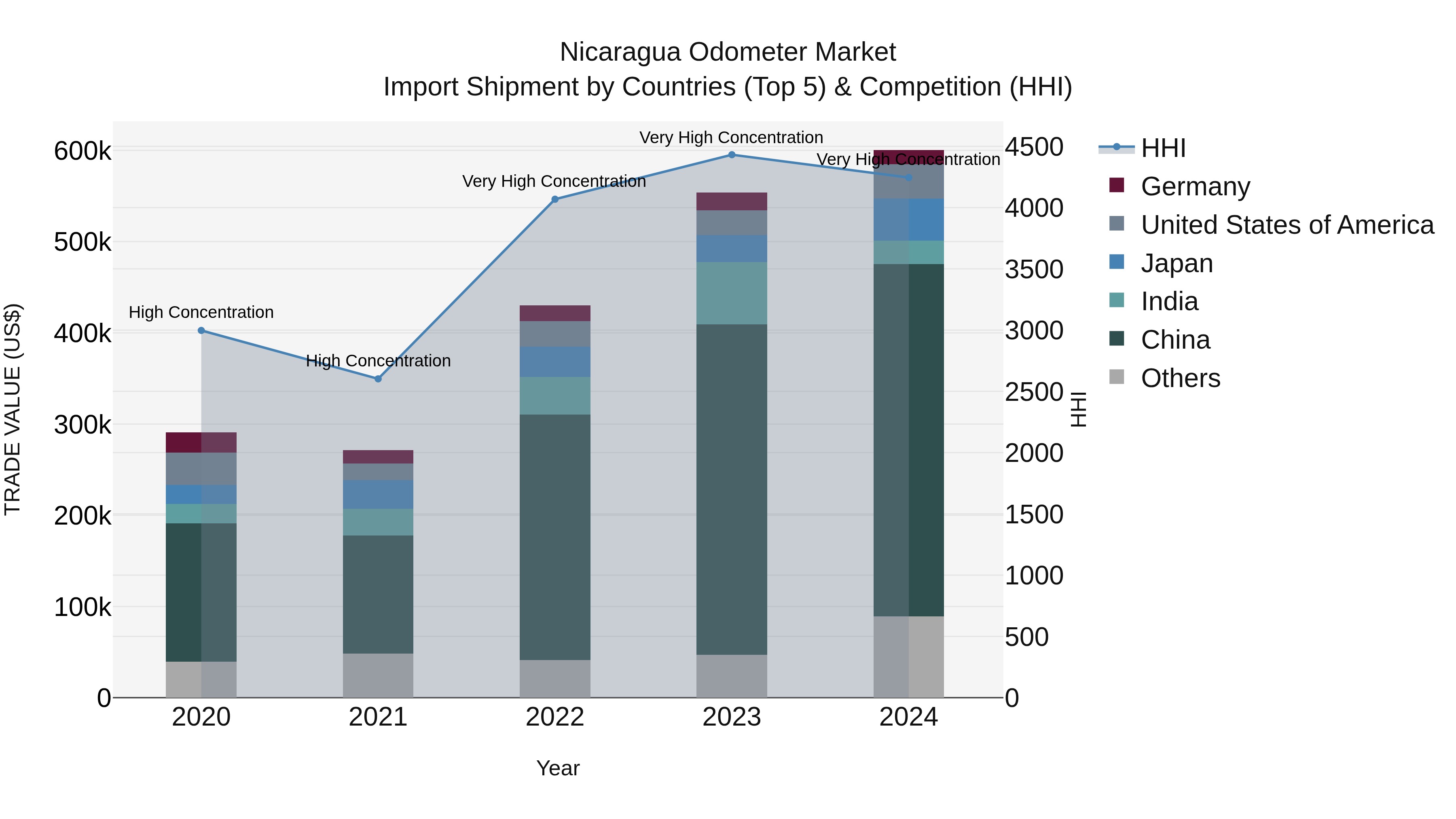 Nicaragua Odometer Market: Top 5 Importing Countries and Market Competition (HHI) Analysis