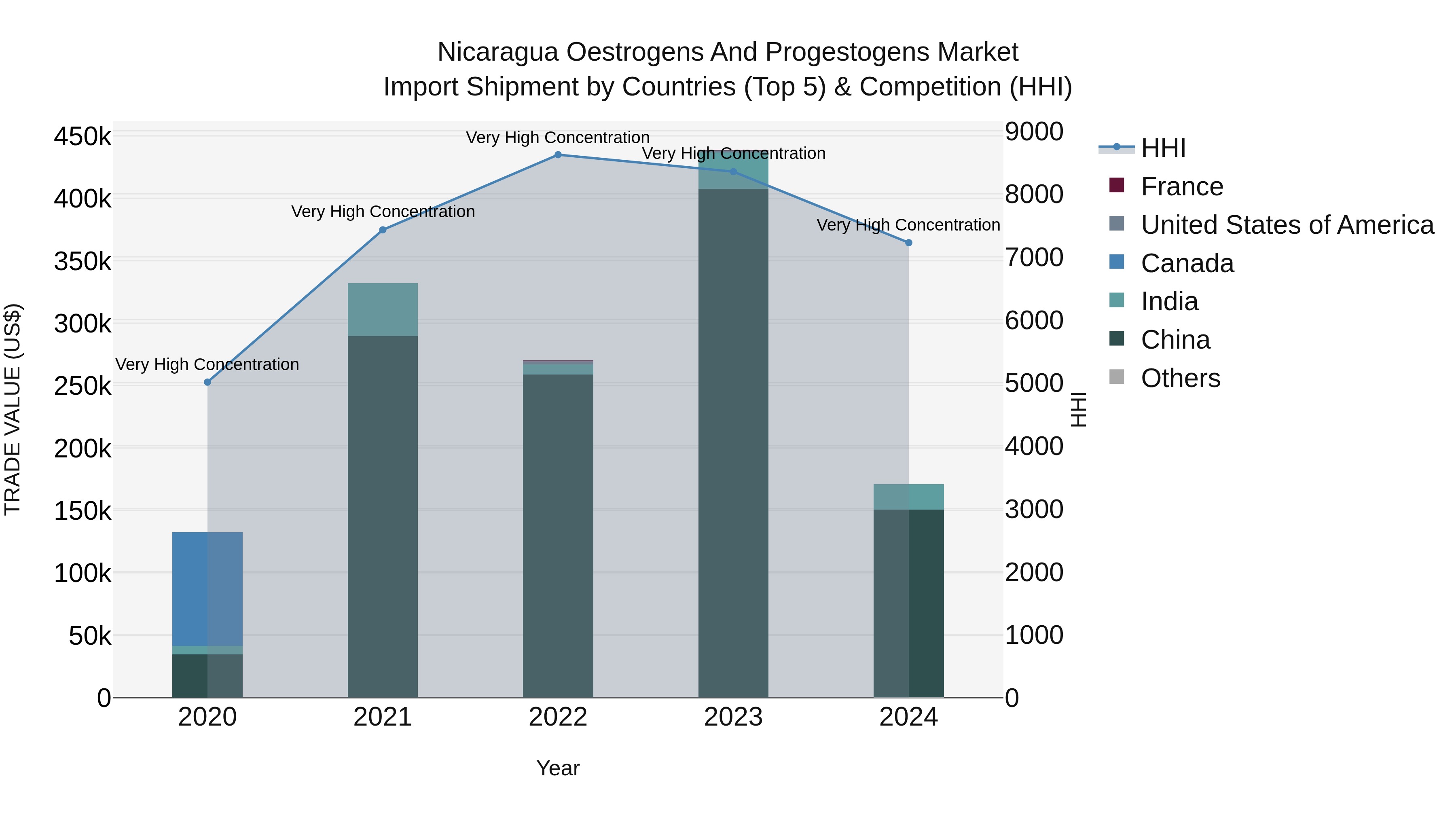 Nicaragua Oestrogens and Progestogens Market: Top 5 Importing Countries and Market Competition (HHI) Analysis