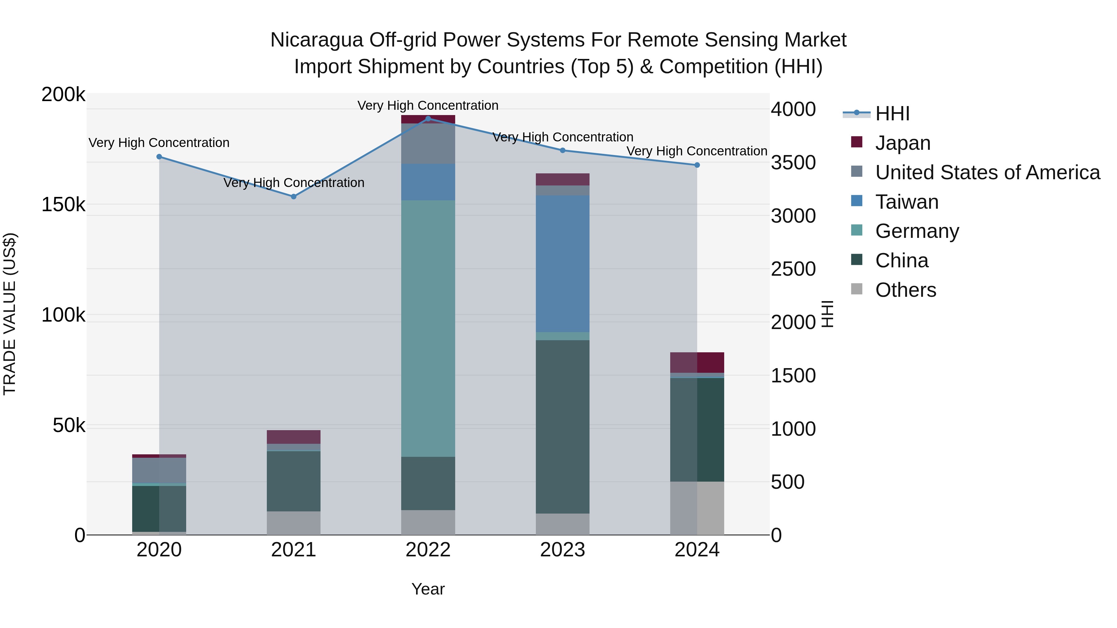 Nicaragua Off-grid Power Systems for Remote Sensing Market: Top 5 Importing Countries and Market Competition (HHI) Analysis