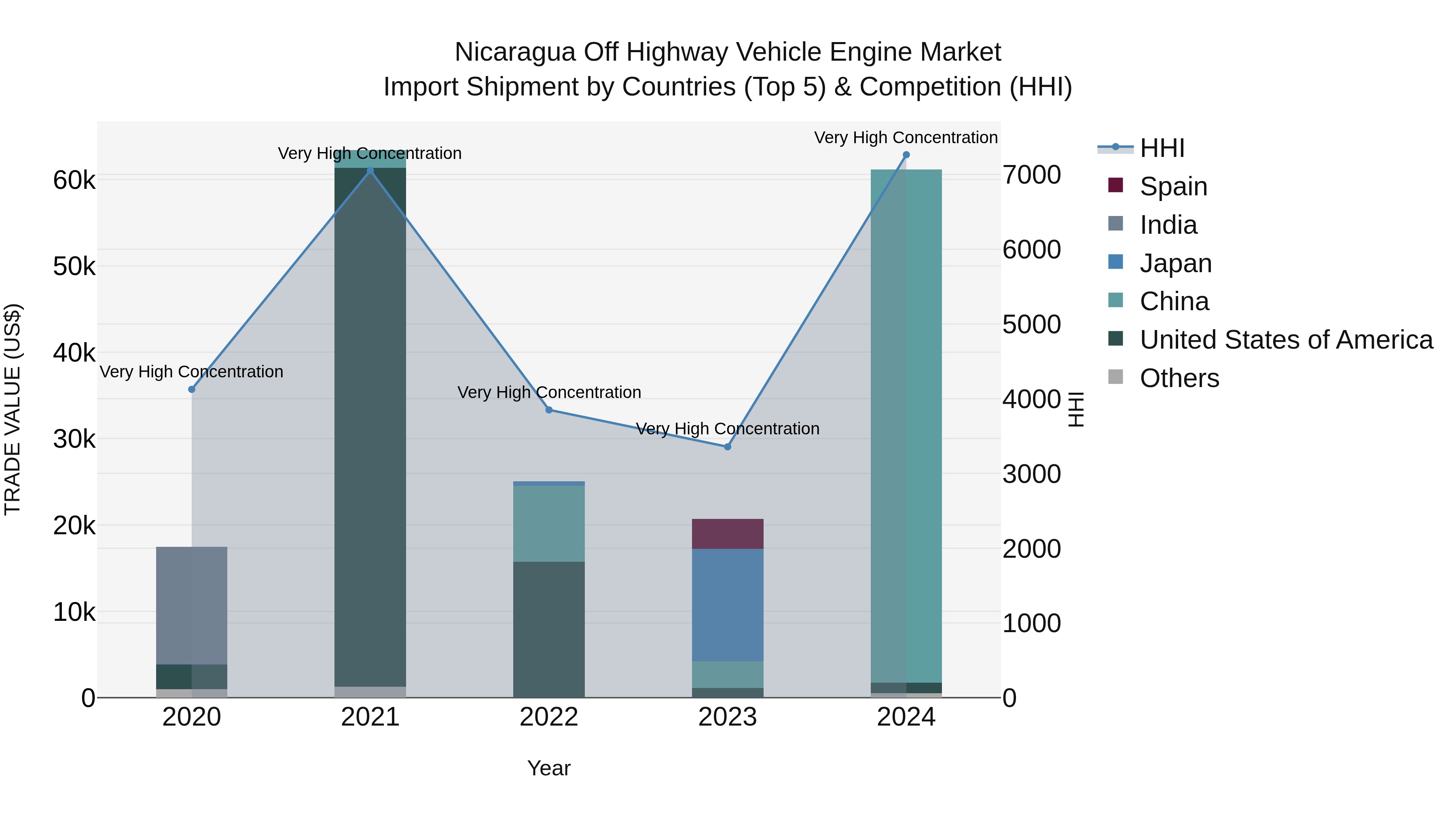 Nicaragua Off Highway Vehicle Engine Market: Top 5 Importing Countries and Market Competition (HHI) Analysis
