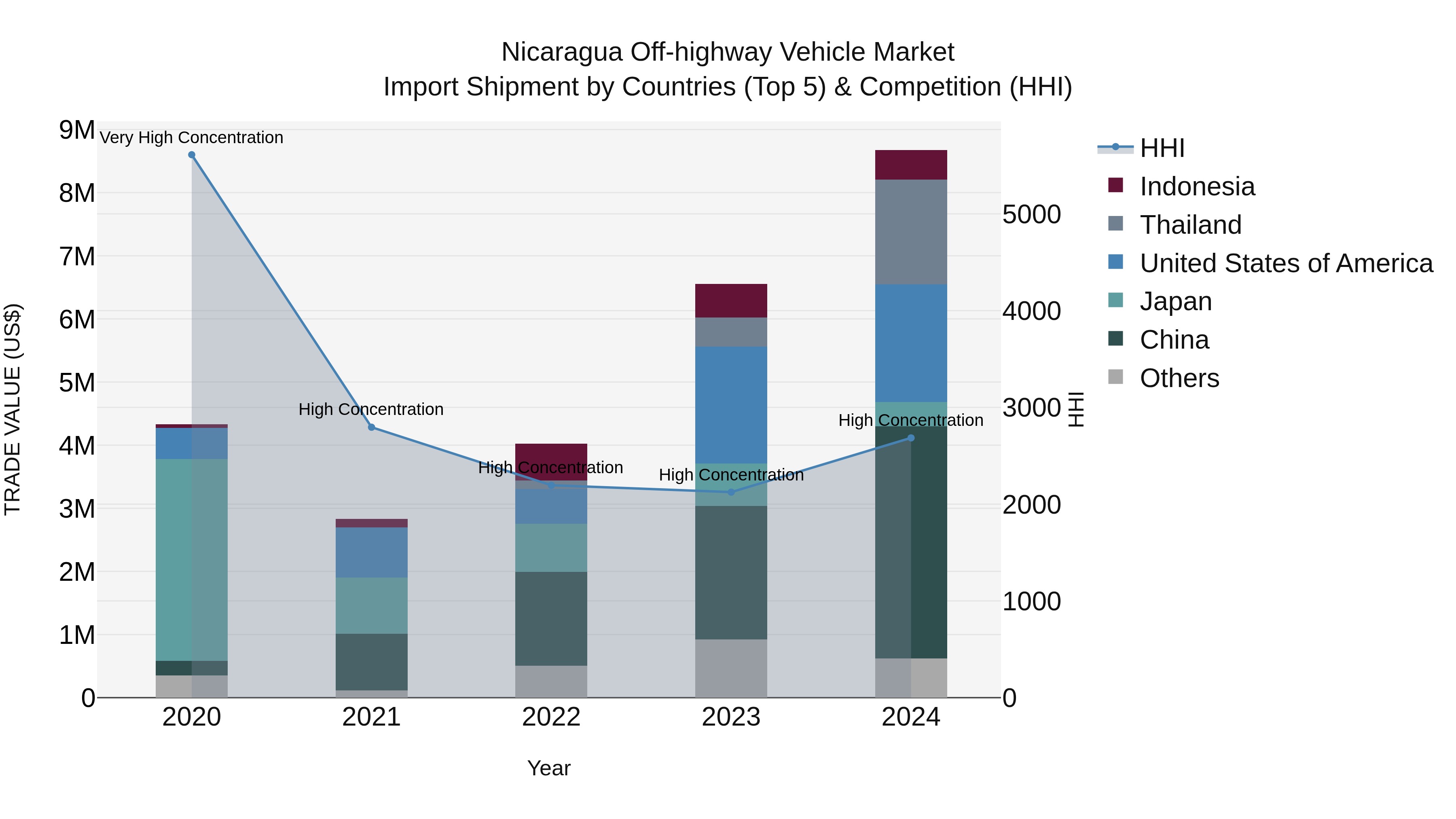 Nicaragua Off-highway Vehicle Market: Top 5 Importing Countries and Market Competition (HHI) Analysis
