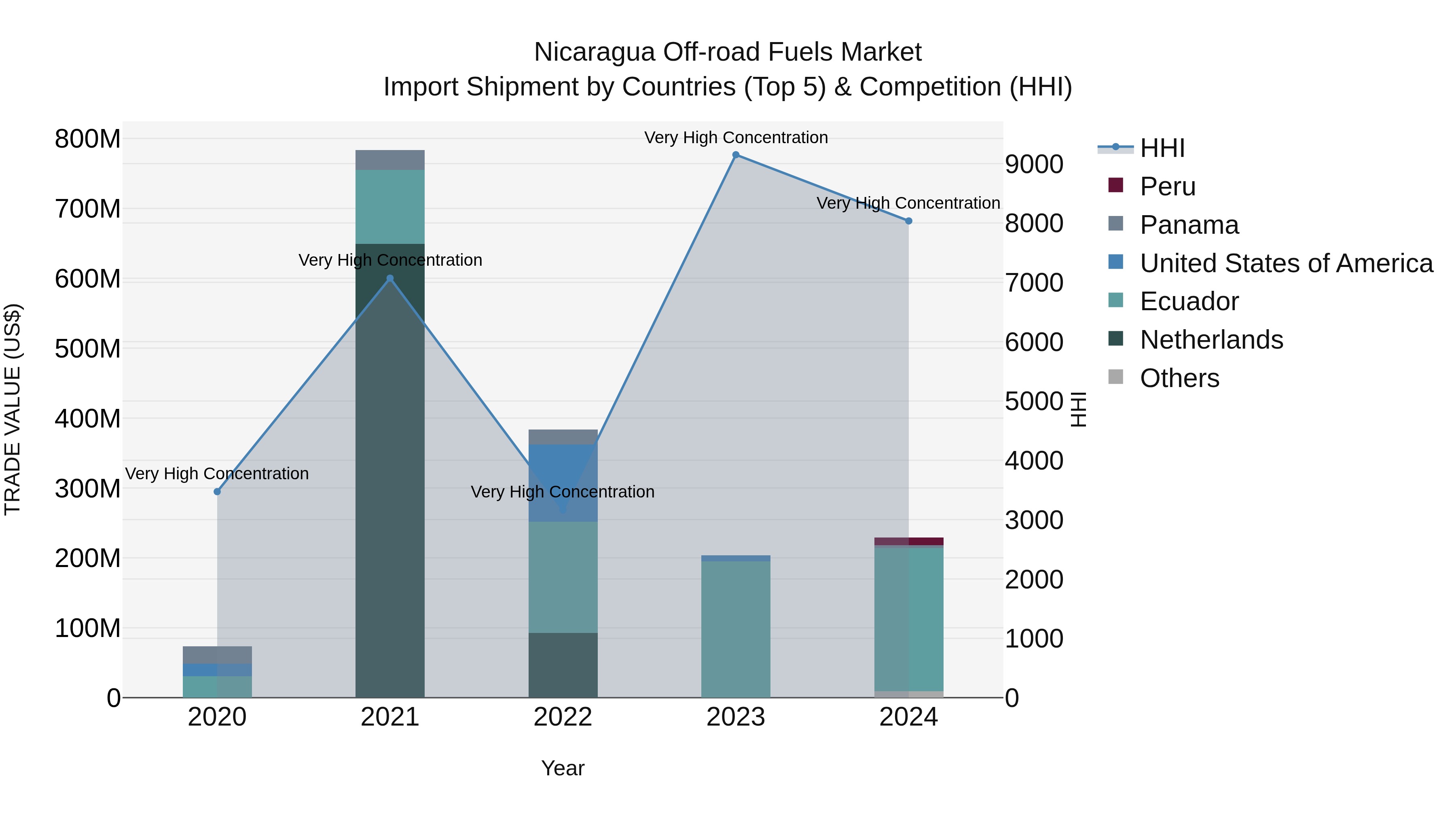 Nicaragua Off-road Fuels Market: Top 5 Importing Countries and Market Competition (HHI) Analysis