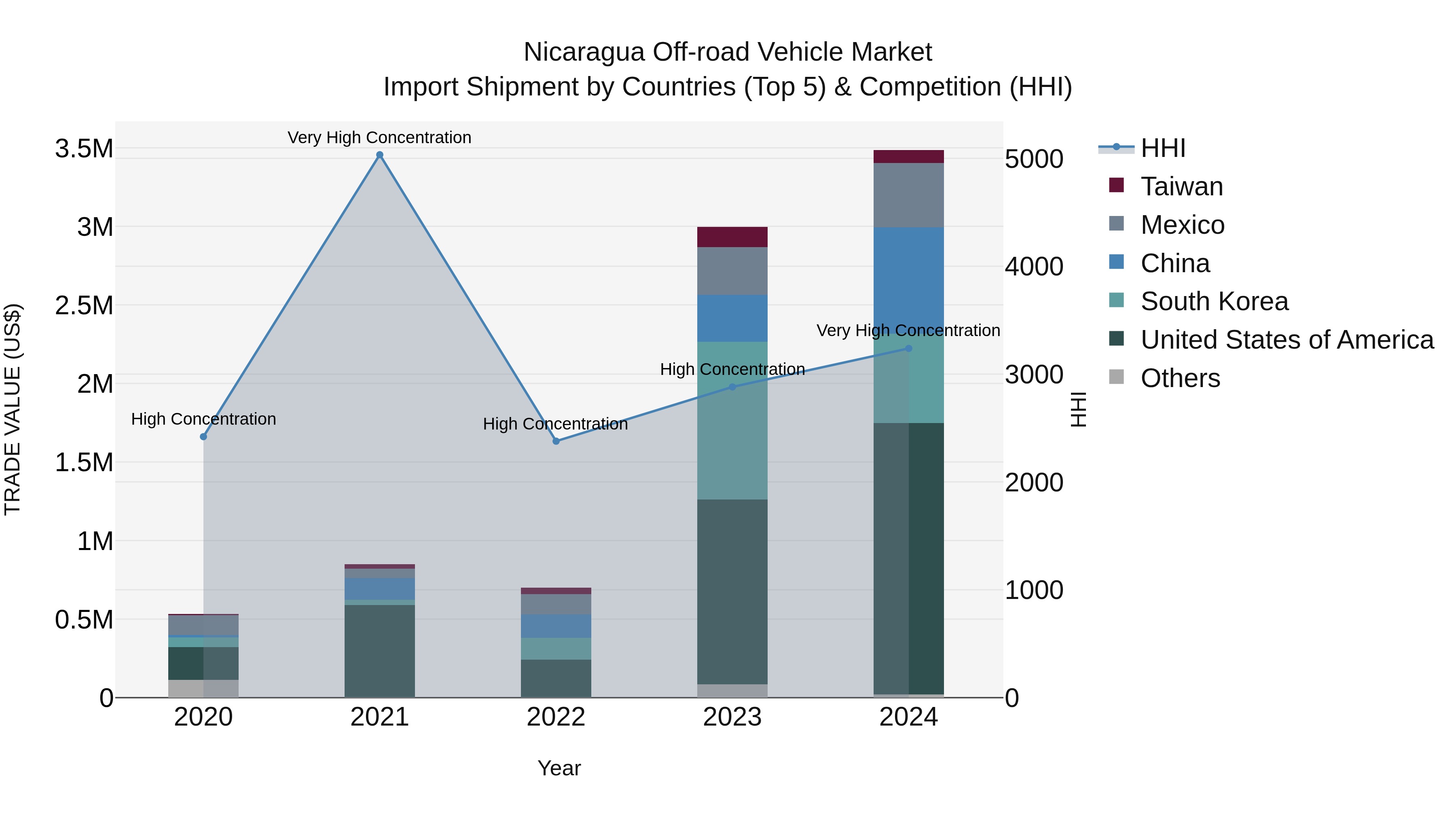 Nicaragua Off-road Vehicle Market: Top 5 Importing Countries and Market Competition (HHI) Analysis