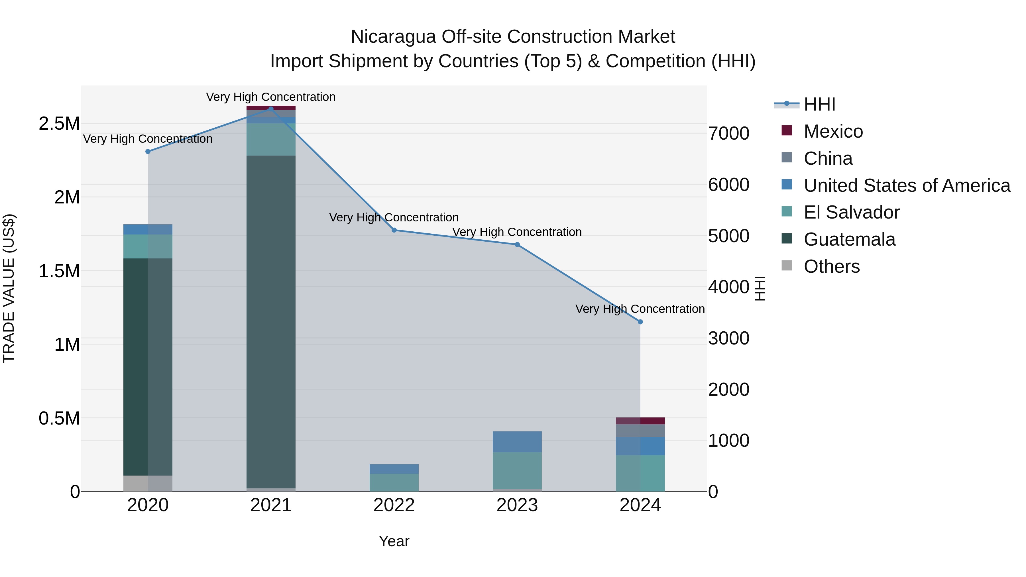 Nicaragua Off-site Construction Market: Top 5 Importing Countries and Market Competition (HHI) Analysis