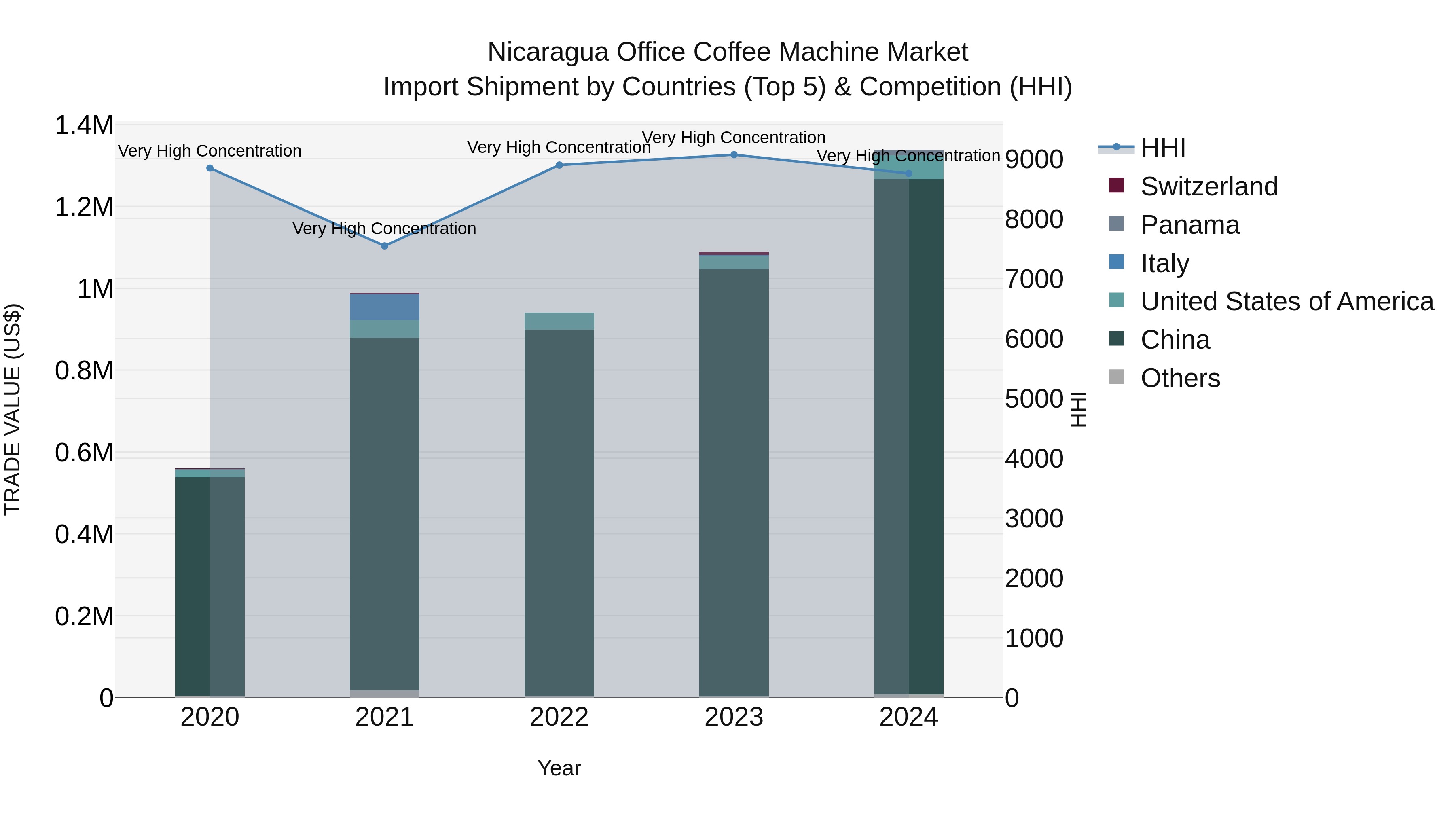 Nicaragua Office Coffee Machine Market: Top 5 Importing Countries and Market Competition (HHI) Analysis