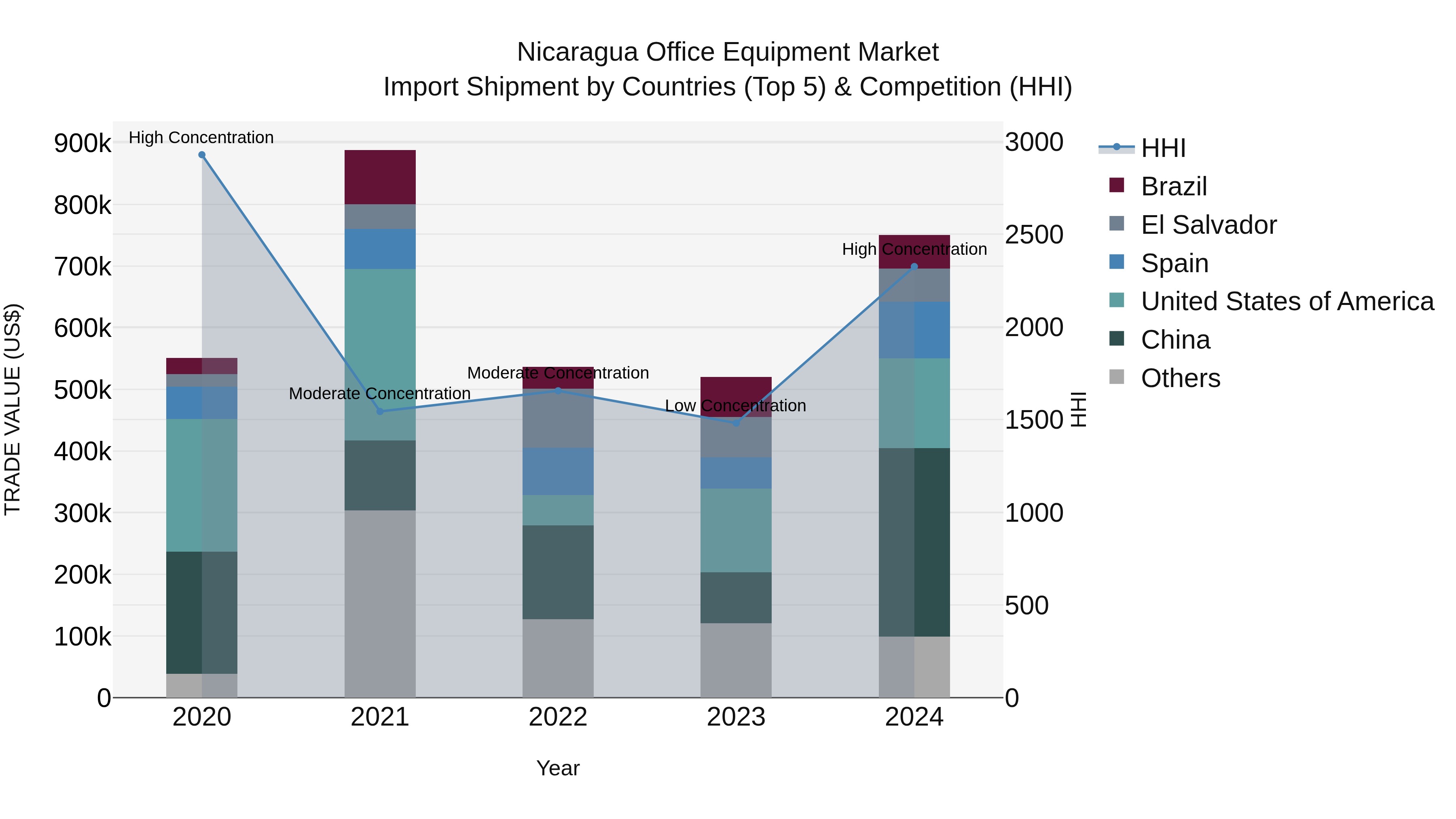 Nicaragua Office Equipment Market: Top 5 Importing Countries and Market Competition (HHI) Analysis