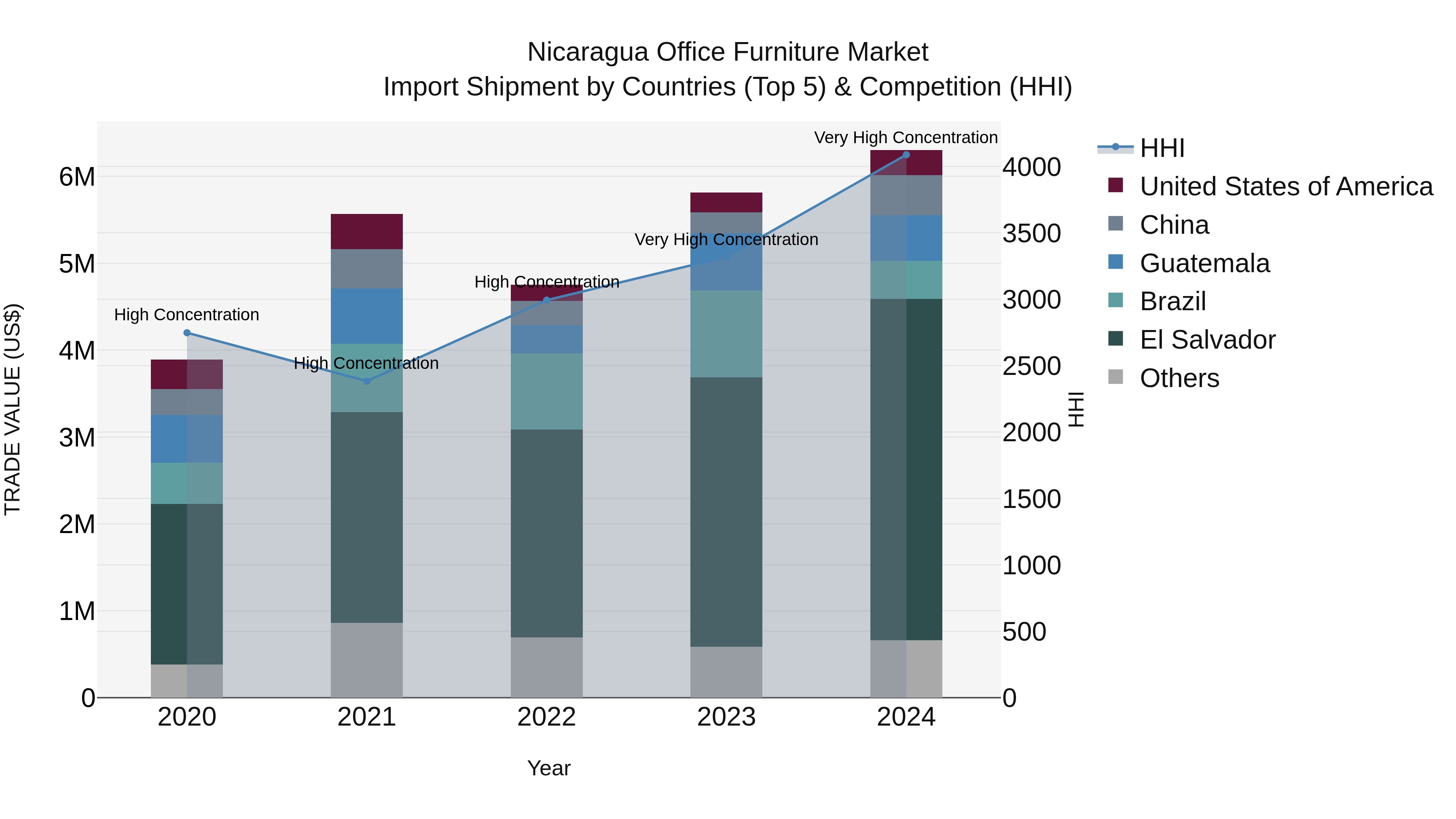 Nicaragua Office Furniture Market: Top 5 Importing Countries and Market Competition (HHI) Analysis