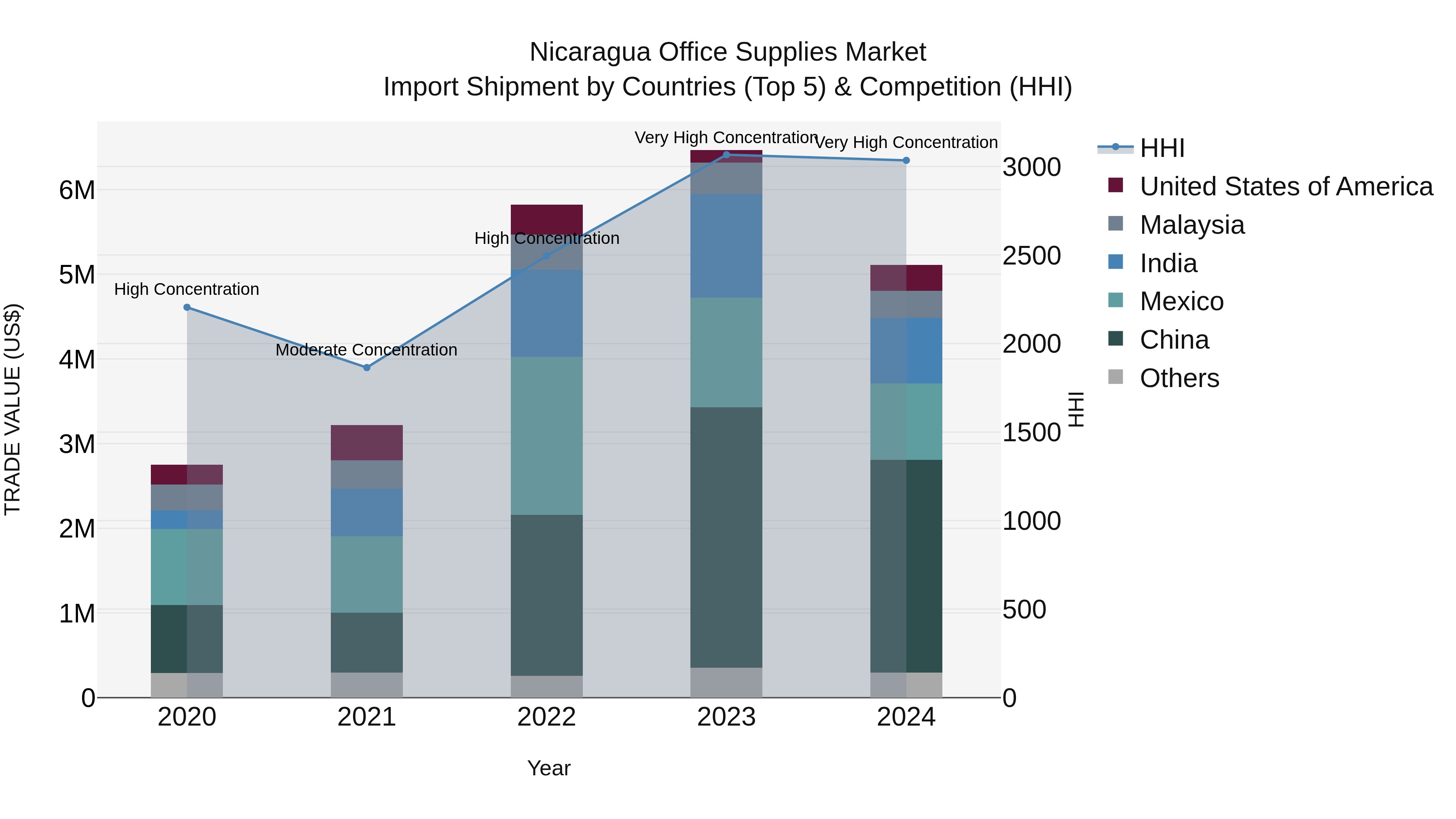 Nicaragua Office Supplies Market: Top 5 Importing Countries and Market Competition (HHI) Analysis