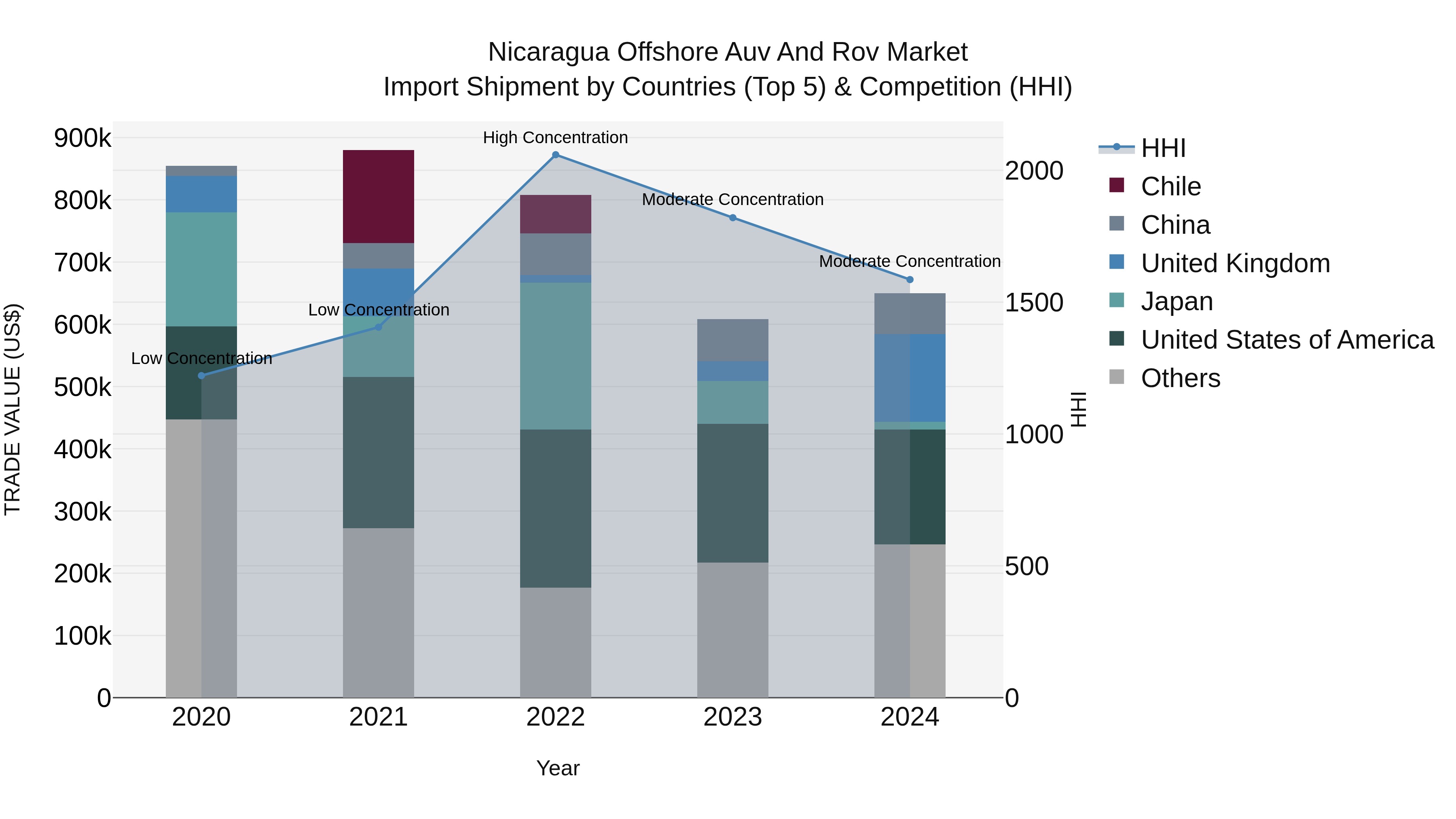 Nicaragua Offshore Auv and Rov Market: Top 5 Importing Countries and Market Competition (HHI) Analysis