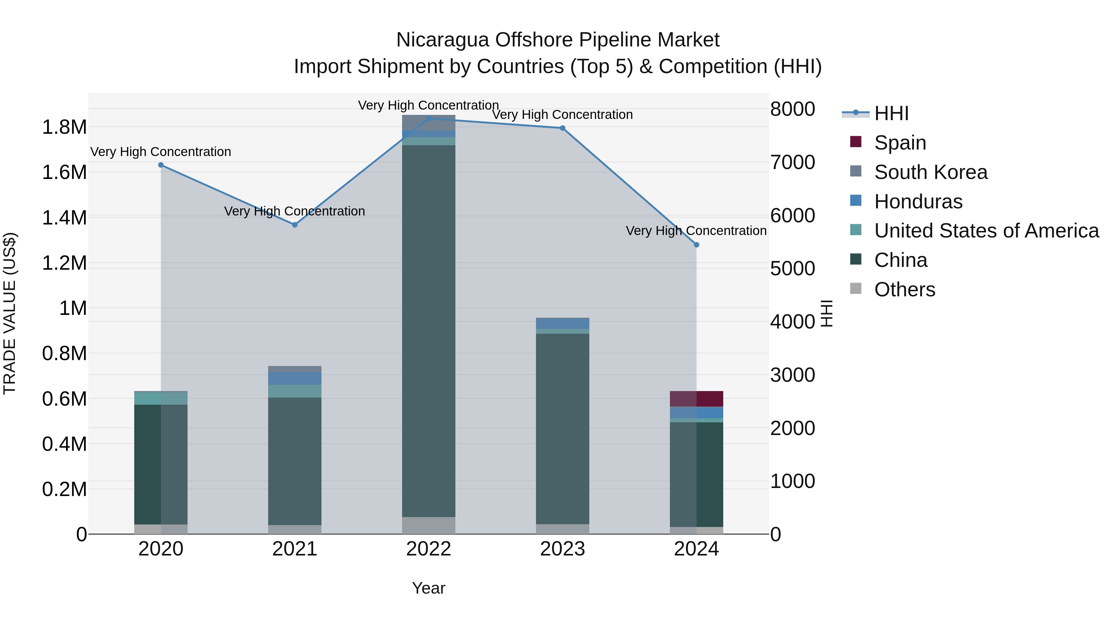 Nicaragua Offshore Pipeline Market: Top 5 Importing Countries and Market Competition (HHI) Analysis