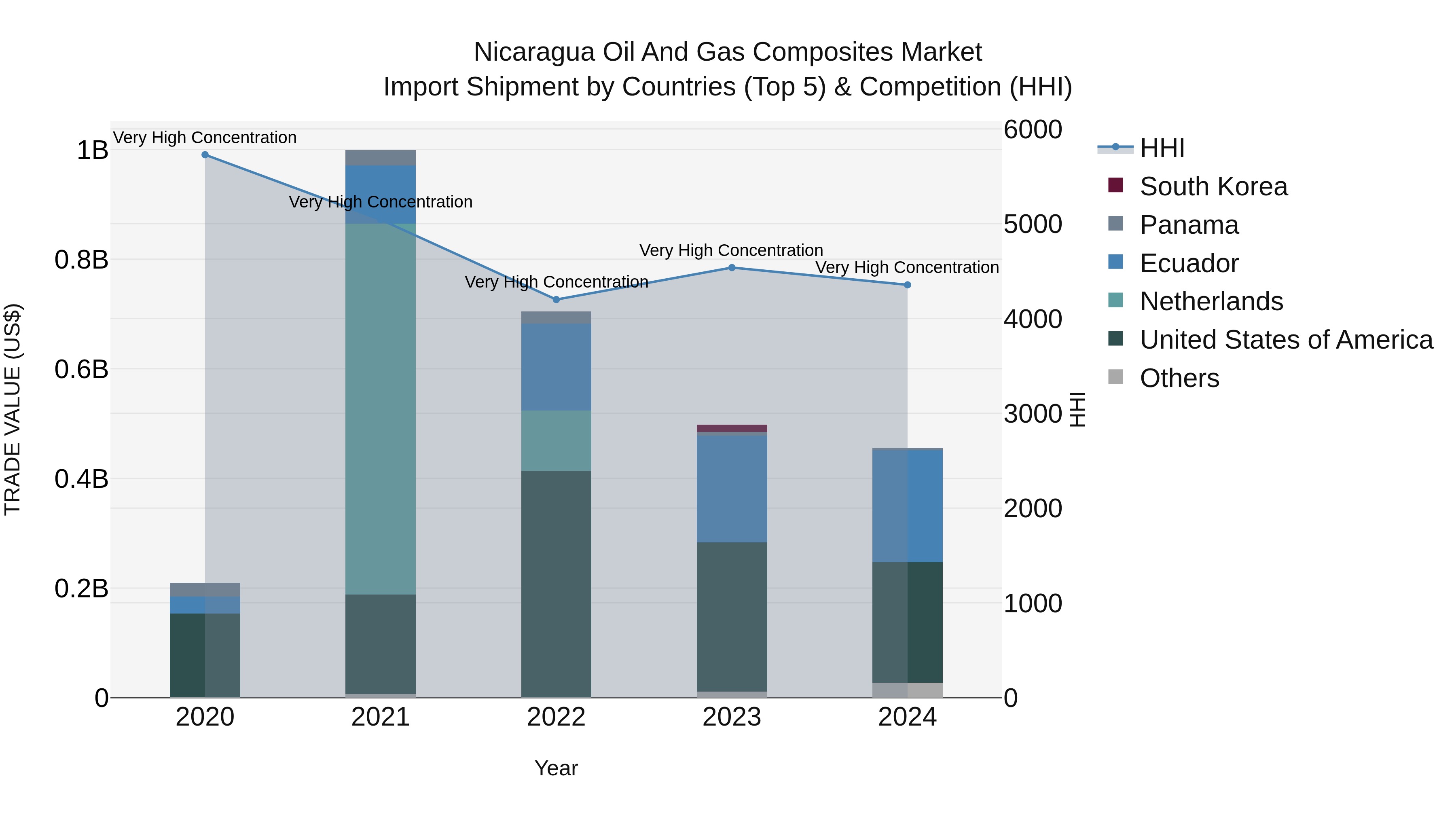 Nicaragua Oil and Gas Composites Market: Top 5 Importing Countries and Market Competition (HHI) Analysis