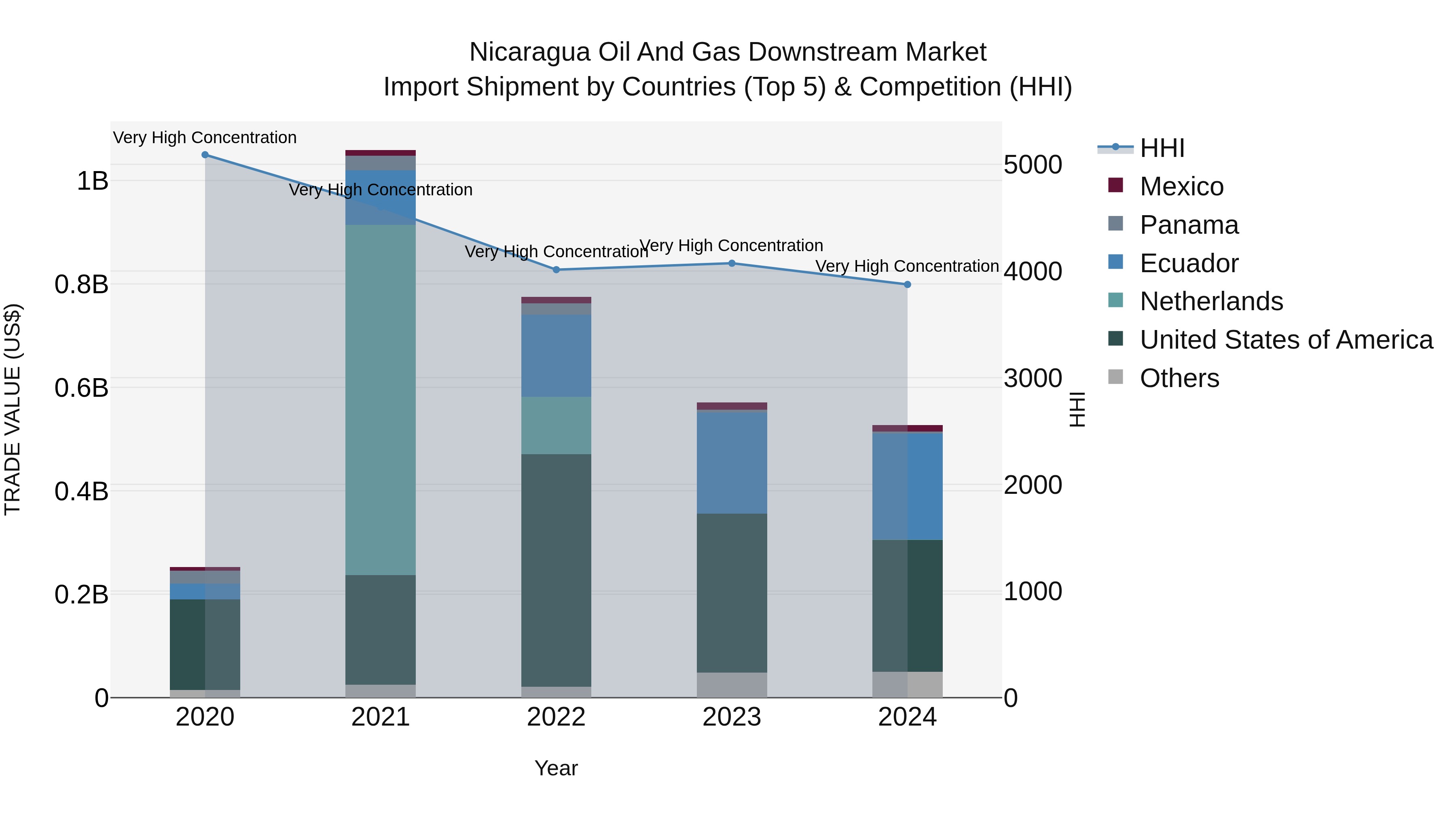 Nicaragua Oil and Gas Downstream Market: Top 5 Importing Countries and Market Competition (HHI) Analysis