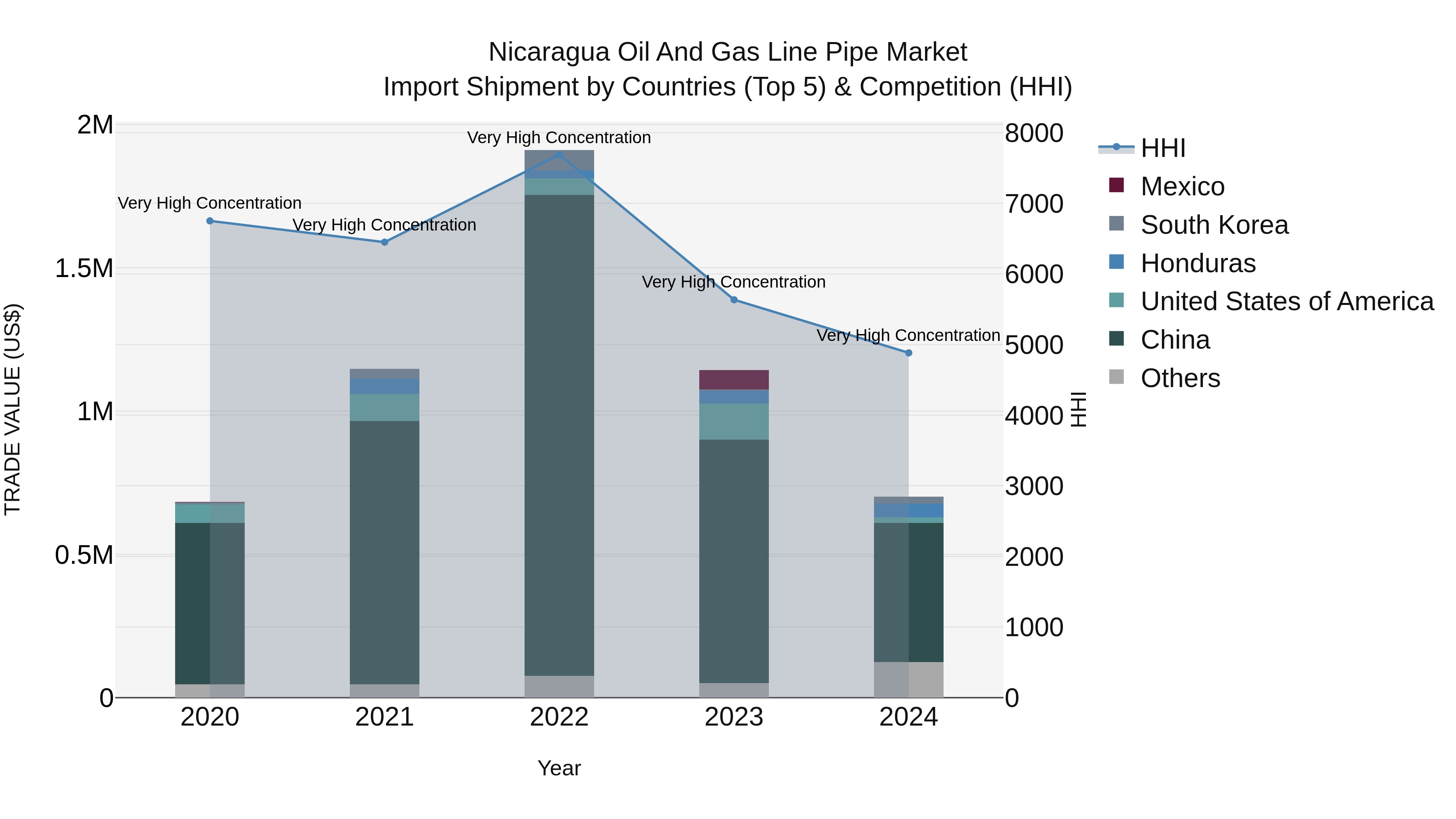 Nicaragua Oil and Gas Line Pipe Market: Top 5 Importing Countries and Market Competition (HHI) Analysis