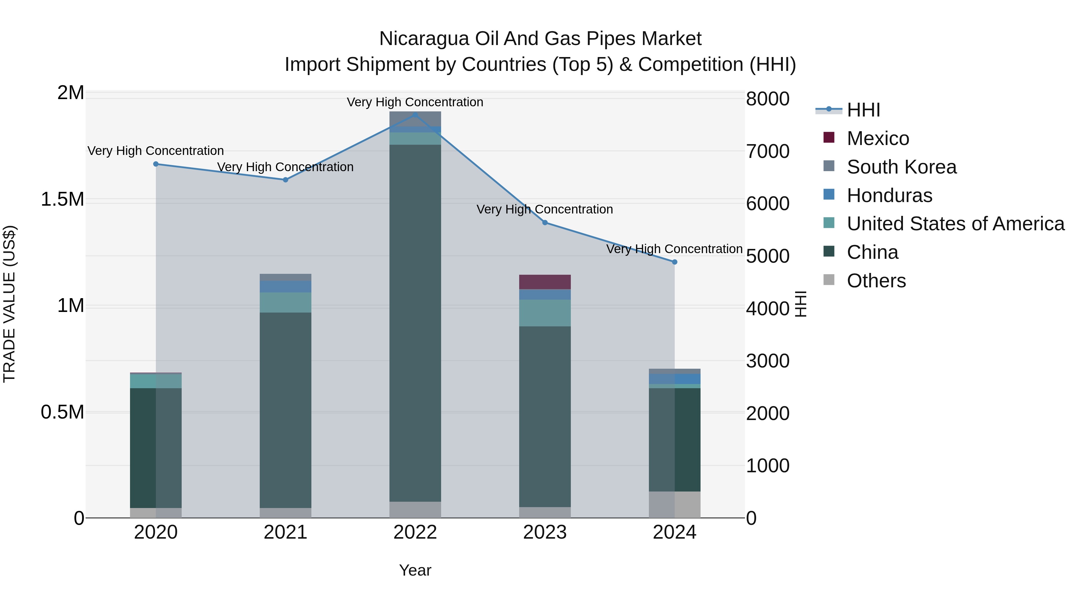 Nicaragua Oil and Gas Pipes Market: Top 5 Importing Countries and Market Competition (HHI) Analysis