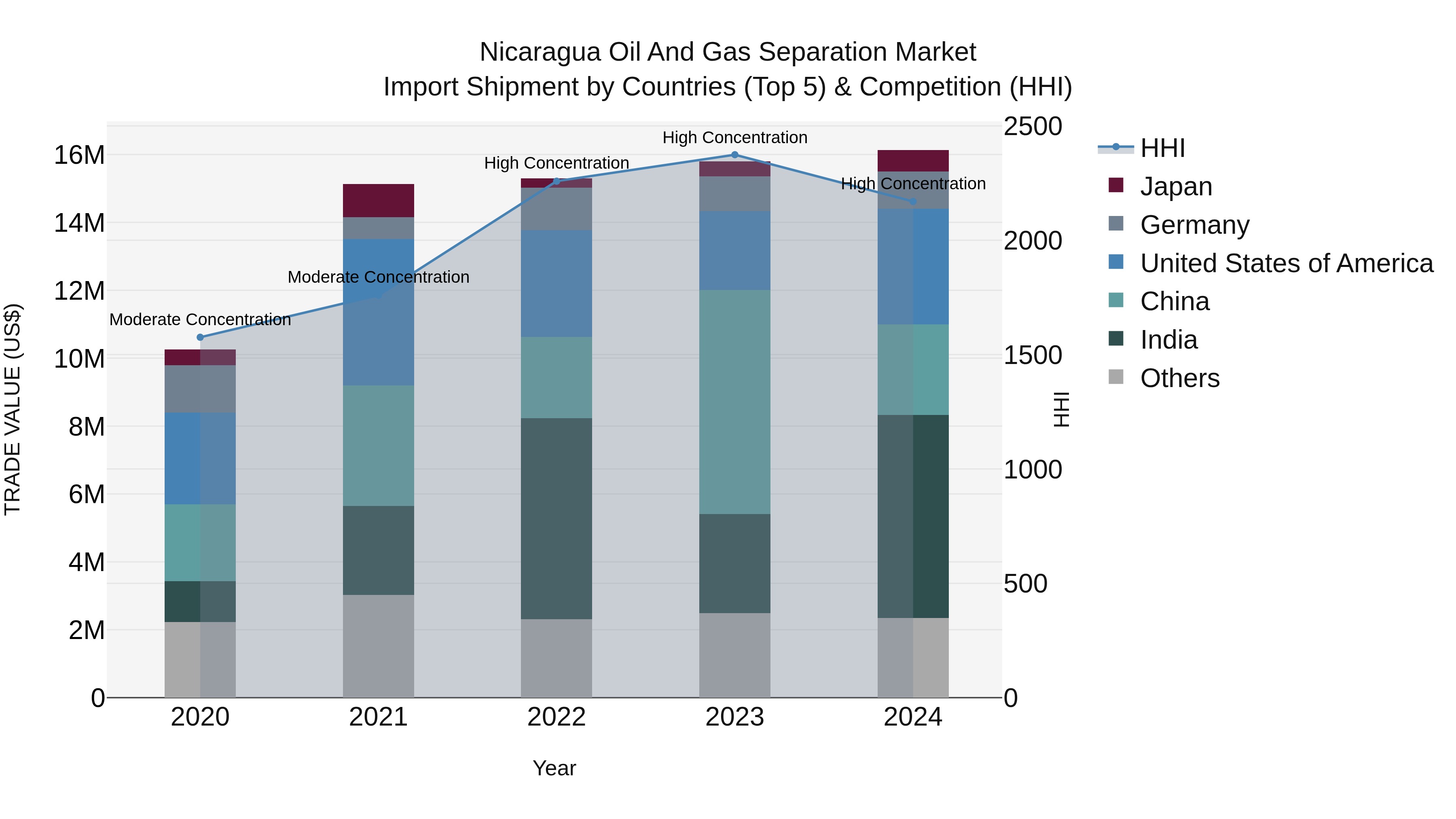 Nicaragua Oil and Gas Separation Market: Top 5 Importing Countries and Market Competition (HHI) Analysis