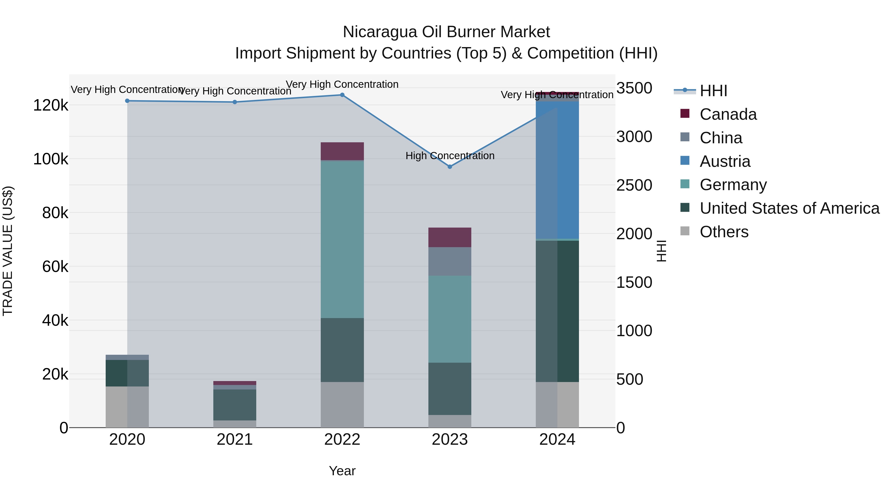 Nicaragua Oil Burner Market: Top 5 Importing Countries and Market Competition (HHI) Analysis