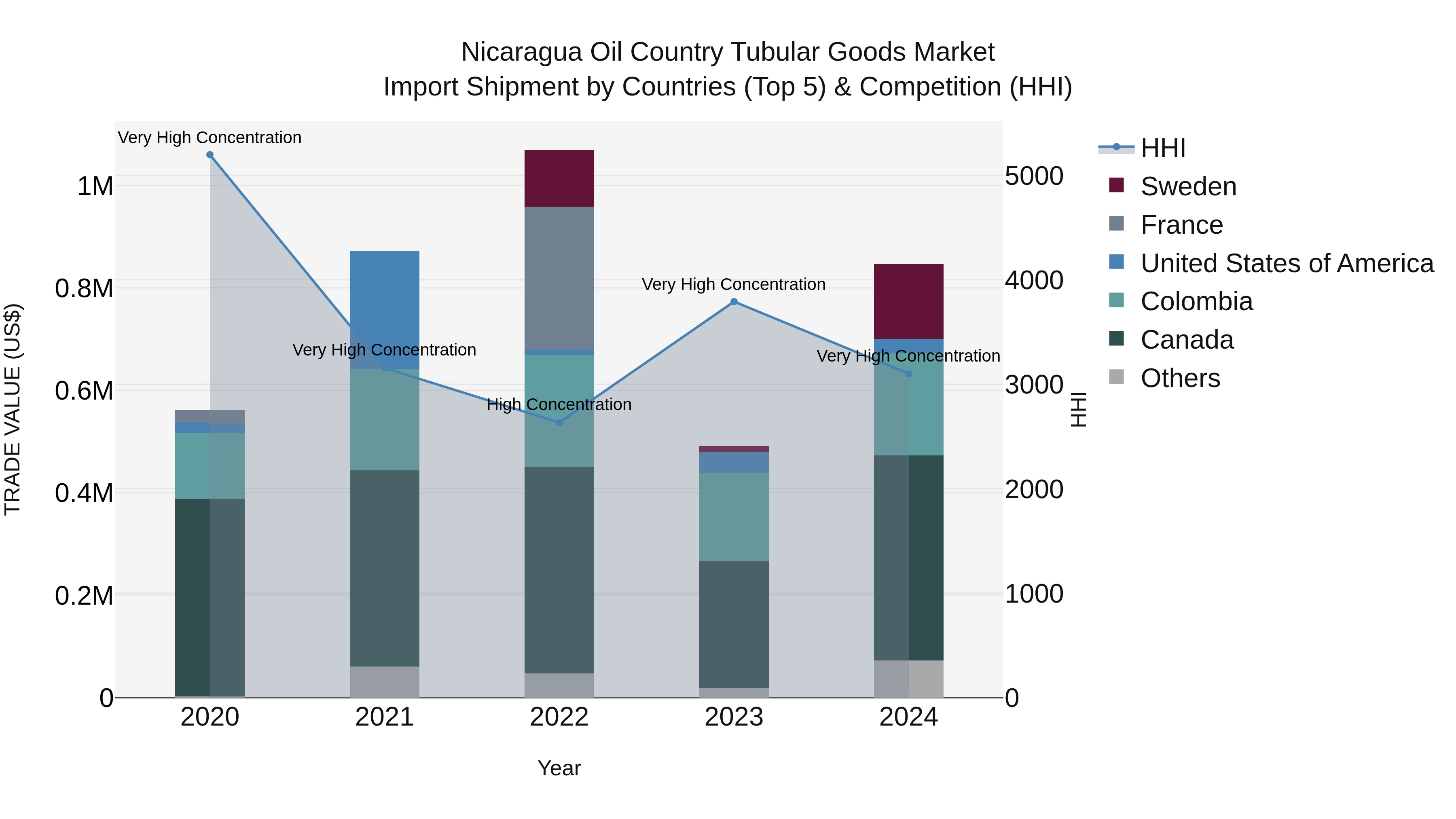 Nicaragua Oil Country Tubular Goods Market: Top 5 Importing Countries and Market Competition (HHI) Analysis
