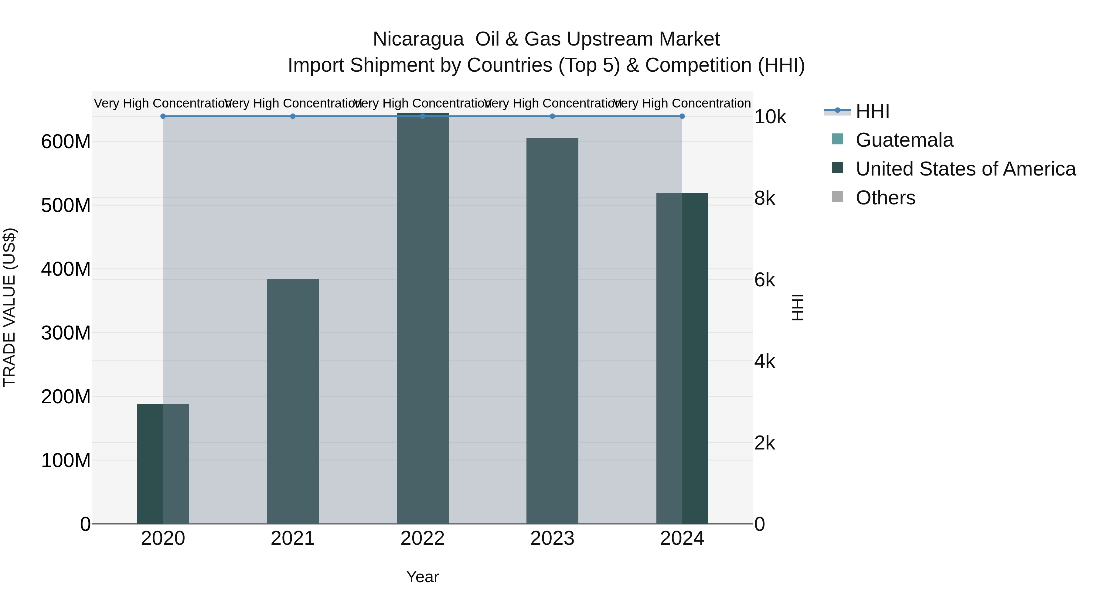 Nicaragua Oil & Gas Upstream Market: Top 5 Importing Countries and Market Competition (HHI) Analysis