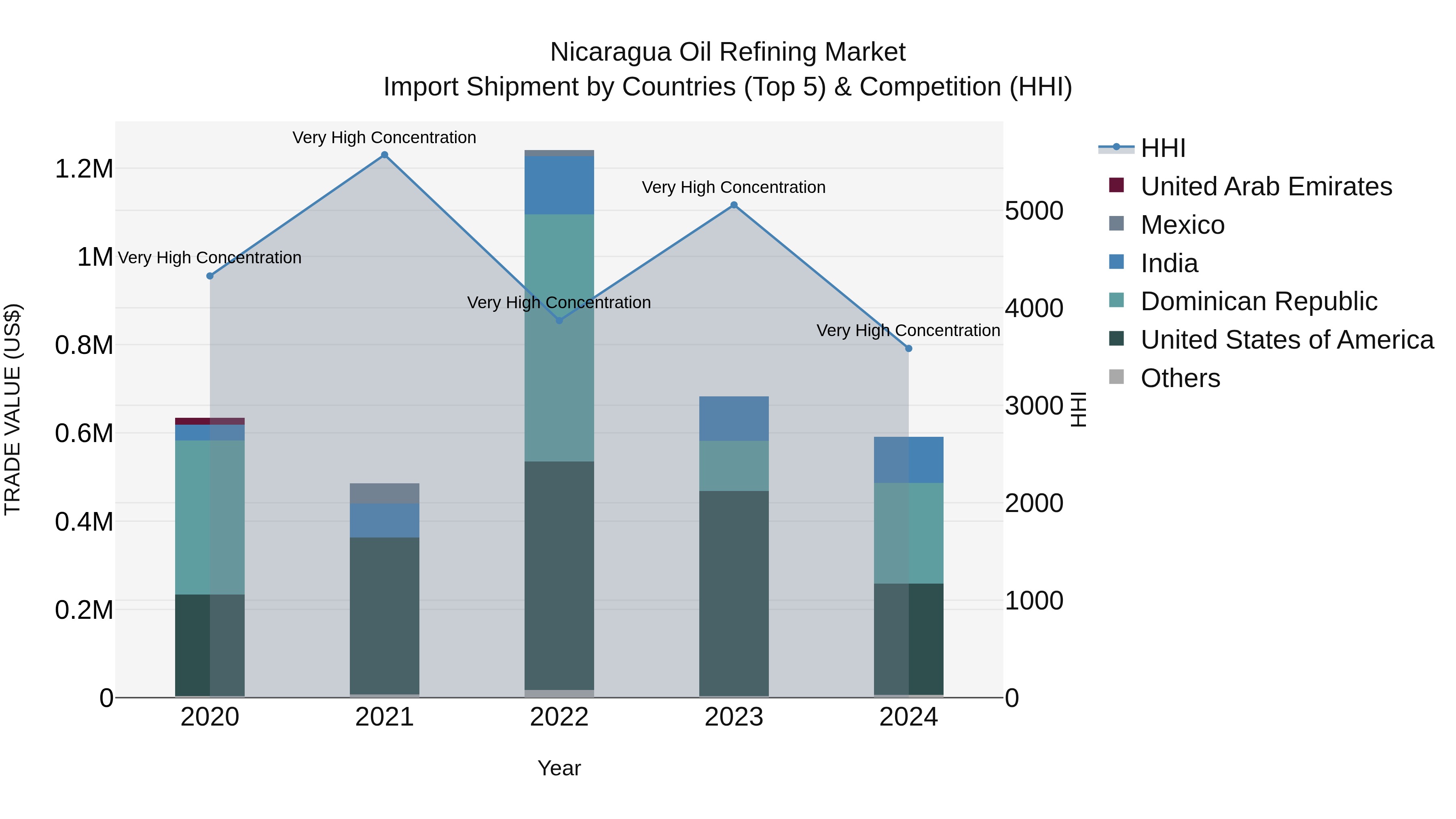 Nicaragua Oil Refining Market: Top 5 Importing Countries and Market Competition (HHI) Analysis