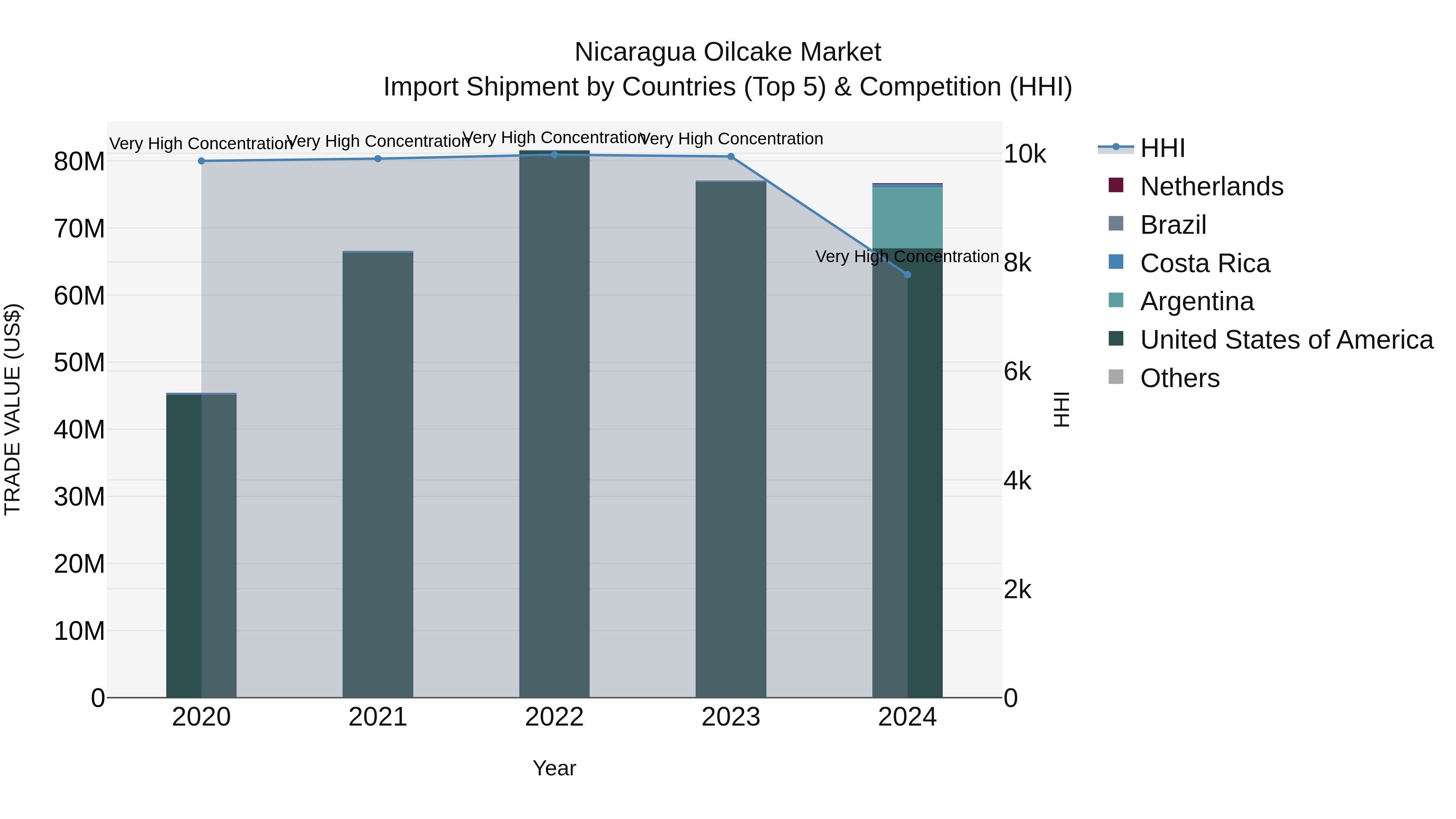 Nicaragua Oilcake Market: Top 5 Importing Countries and Market Competition (HHI) Analysis