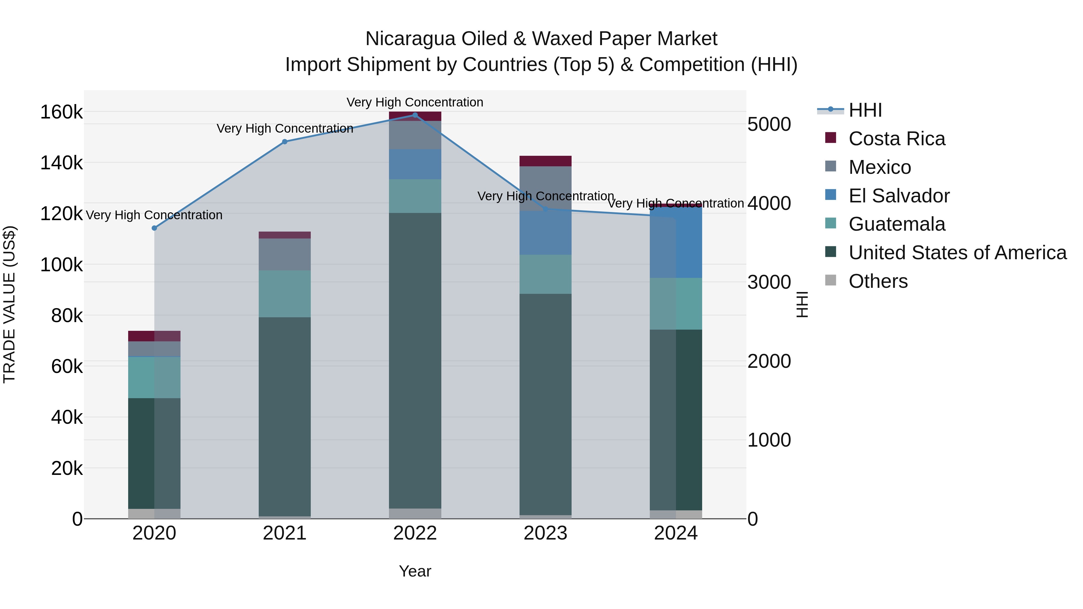 Nicaragua Oiled & Waxed Paper Market: Top 5 Importing Countries and Market Competition (HHI) Analysis