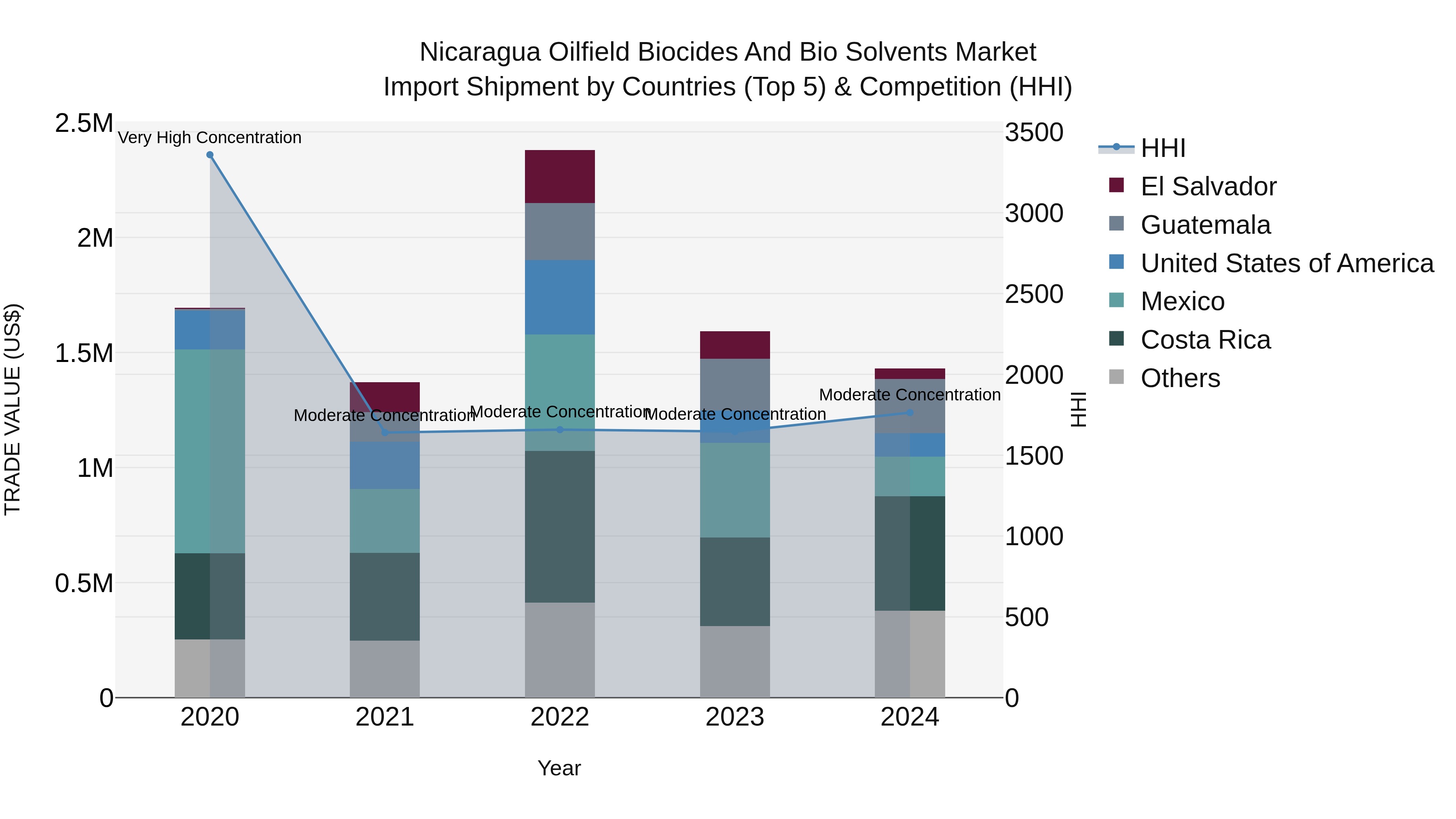 Nicaragua Oilfield Biocides and Bio Solvents Market: Top 5 Importing Countries and Market Competition (HHI) Analysis
