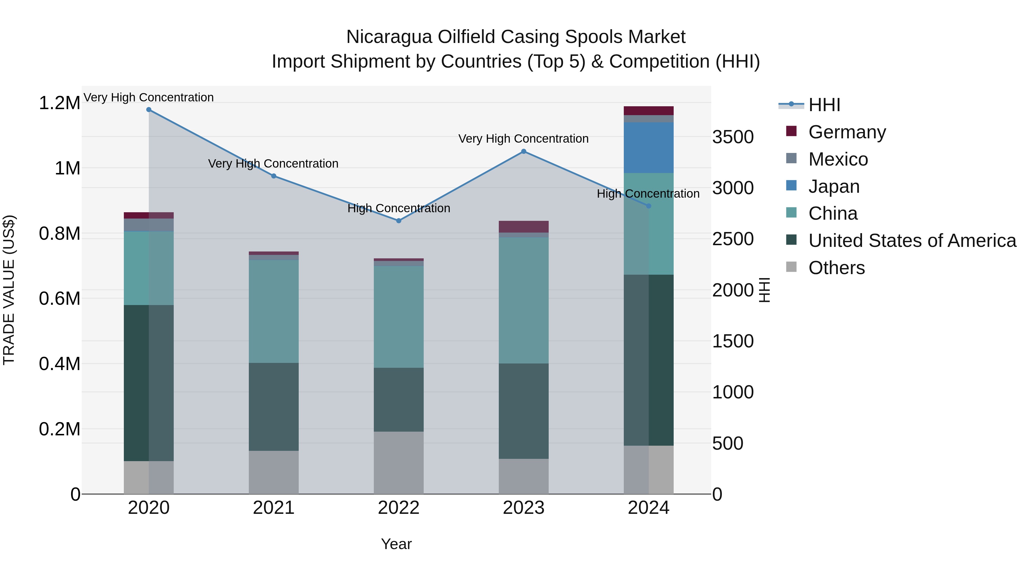Nicaragua Oilfield Casing Spools Market: Top 5 Importing Countries and Market Competition (HHI) Analysis