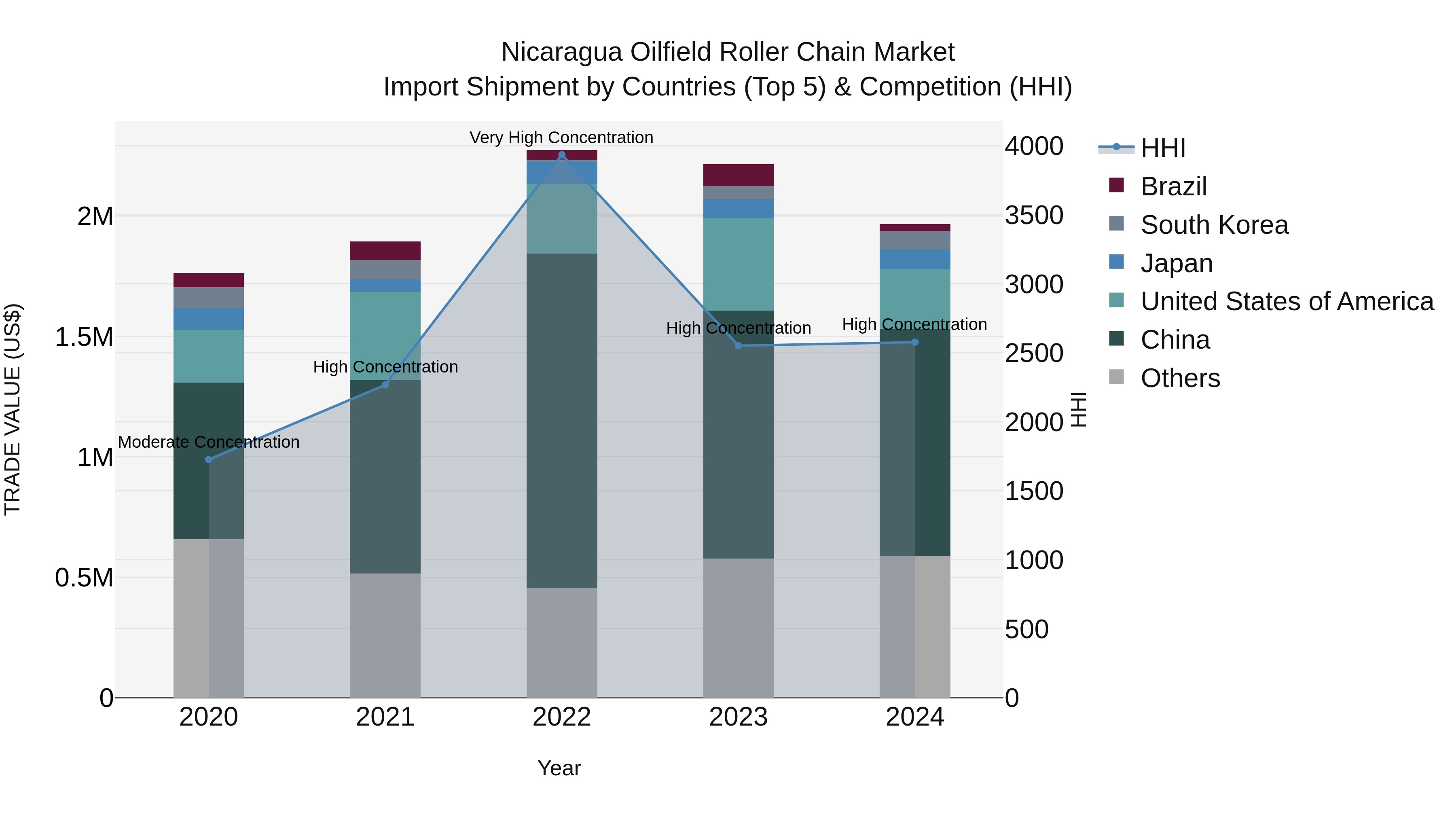 Nicaragua Oilfield Roller Chain Market: Top 5 Importing Countries and Market Competition (HHI) Analysis