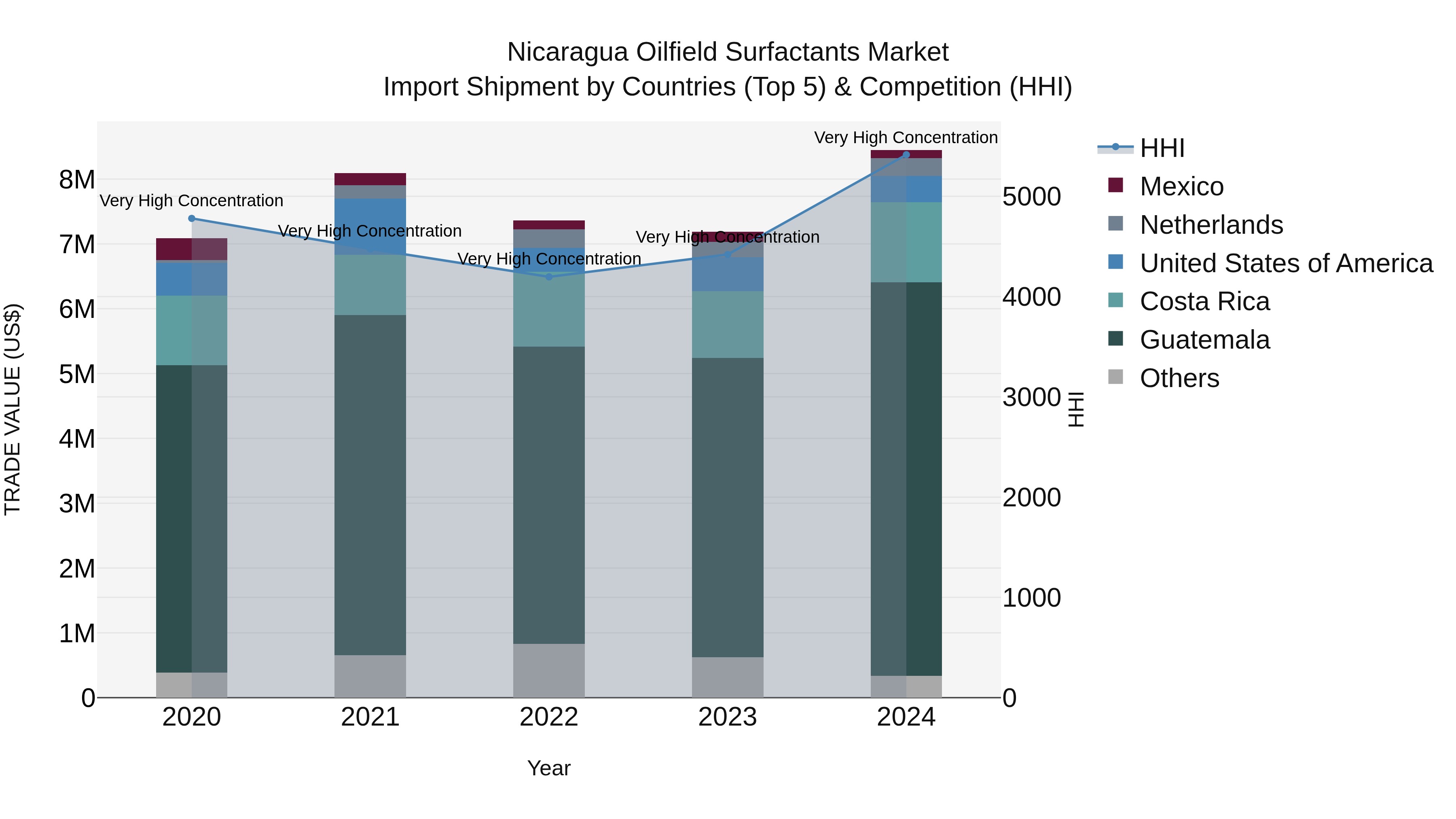 Nicaragua Oilfield Surfactants Market: Top 5 Importing Countries and Market Competition (HHI) Analysis