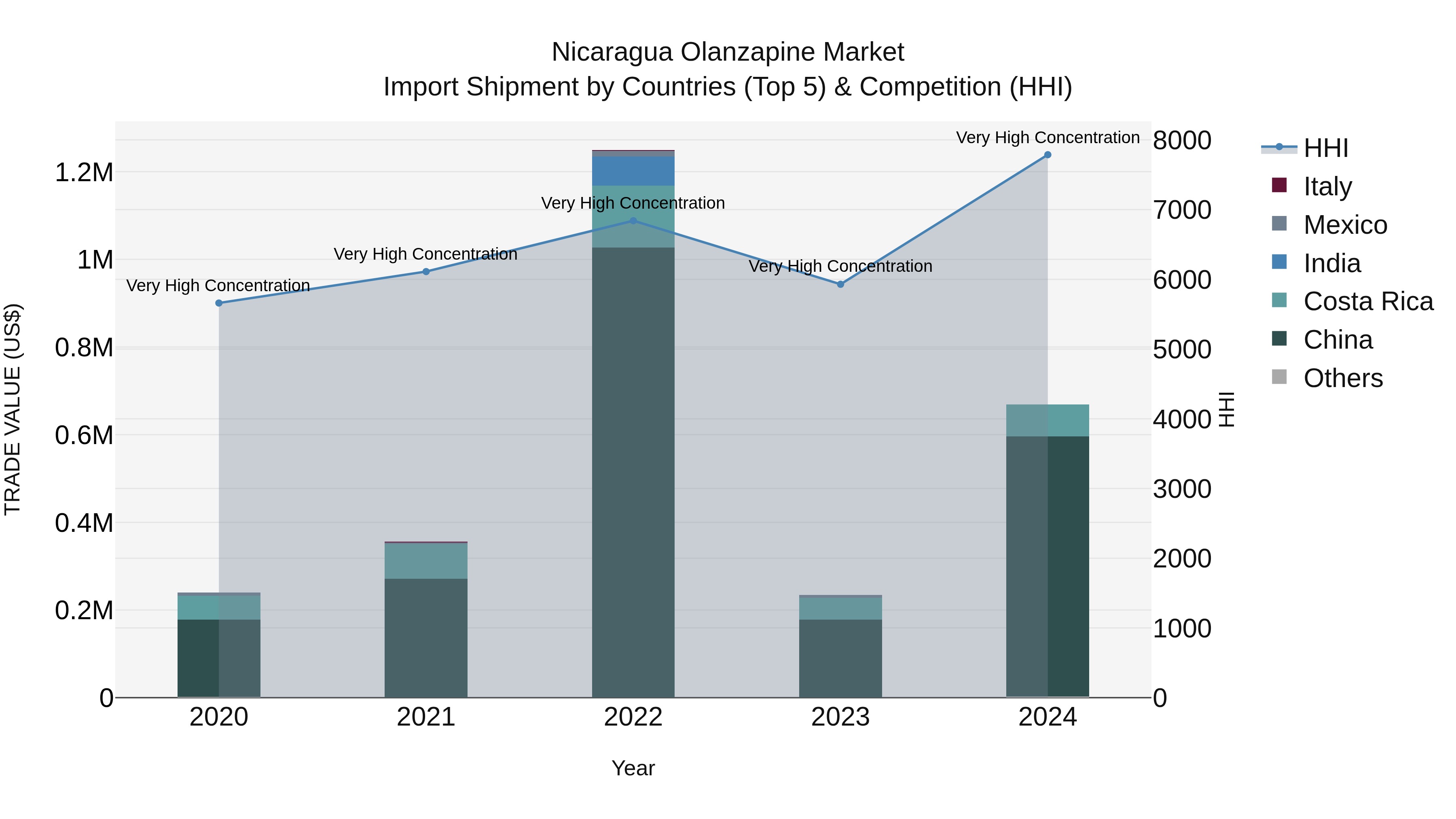 Nicaragua Olanzapine Market: Top 5 Importing Countries and Market Competition (HHI) Analysis