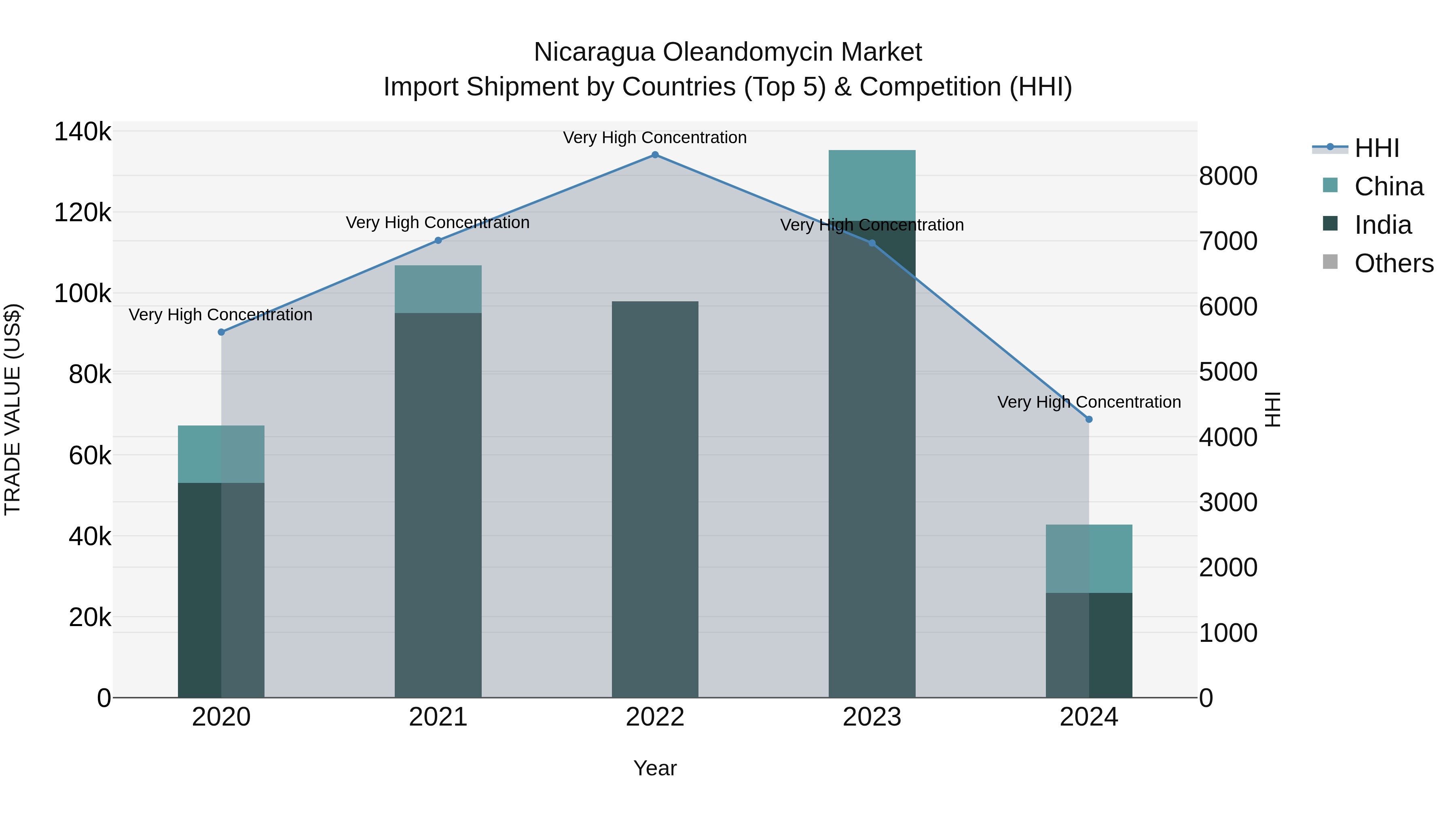 Nicaragua Oleandomycin Market: Top 5 Importing Countries and Market Competition (HHI) Analysis