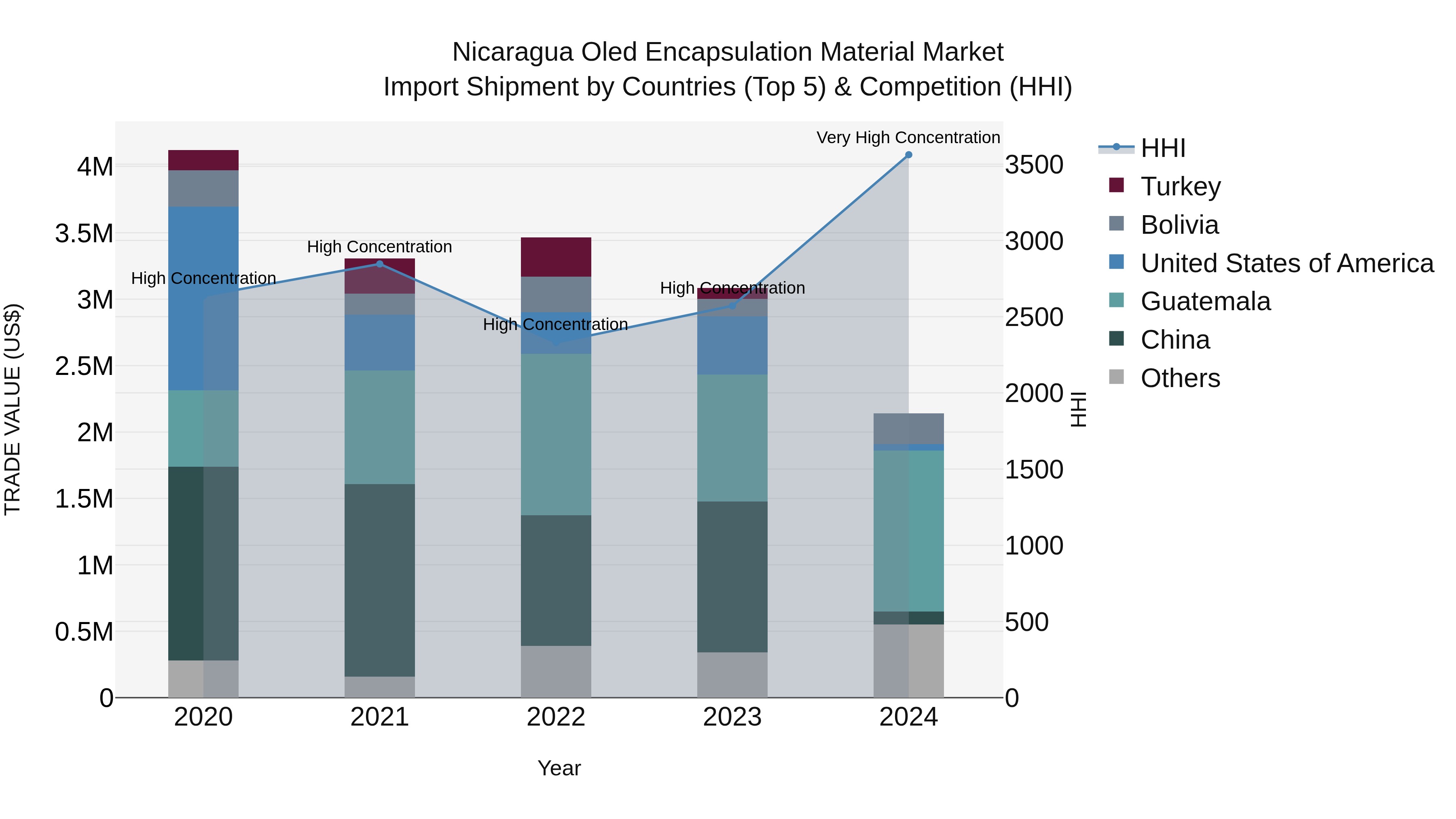 Nicaragua Oled Encapsulation Material Market: Top 5 Importing Countries and Market Competition (HHI) Analysis