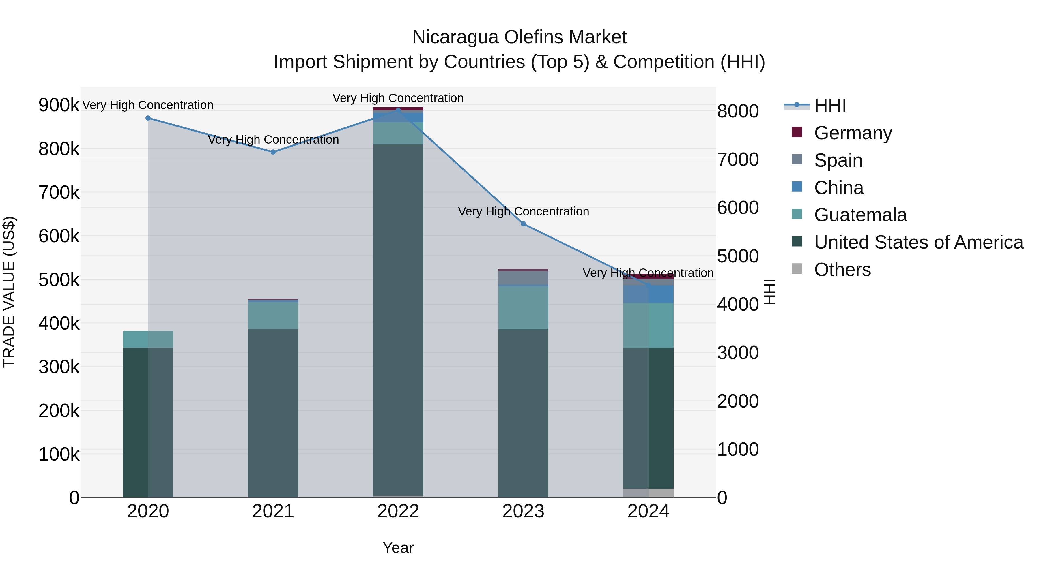 Nicaragua Olefins Market: Top 5 Importing Countries and Market Competition (HHI) Analysis