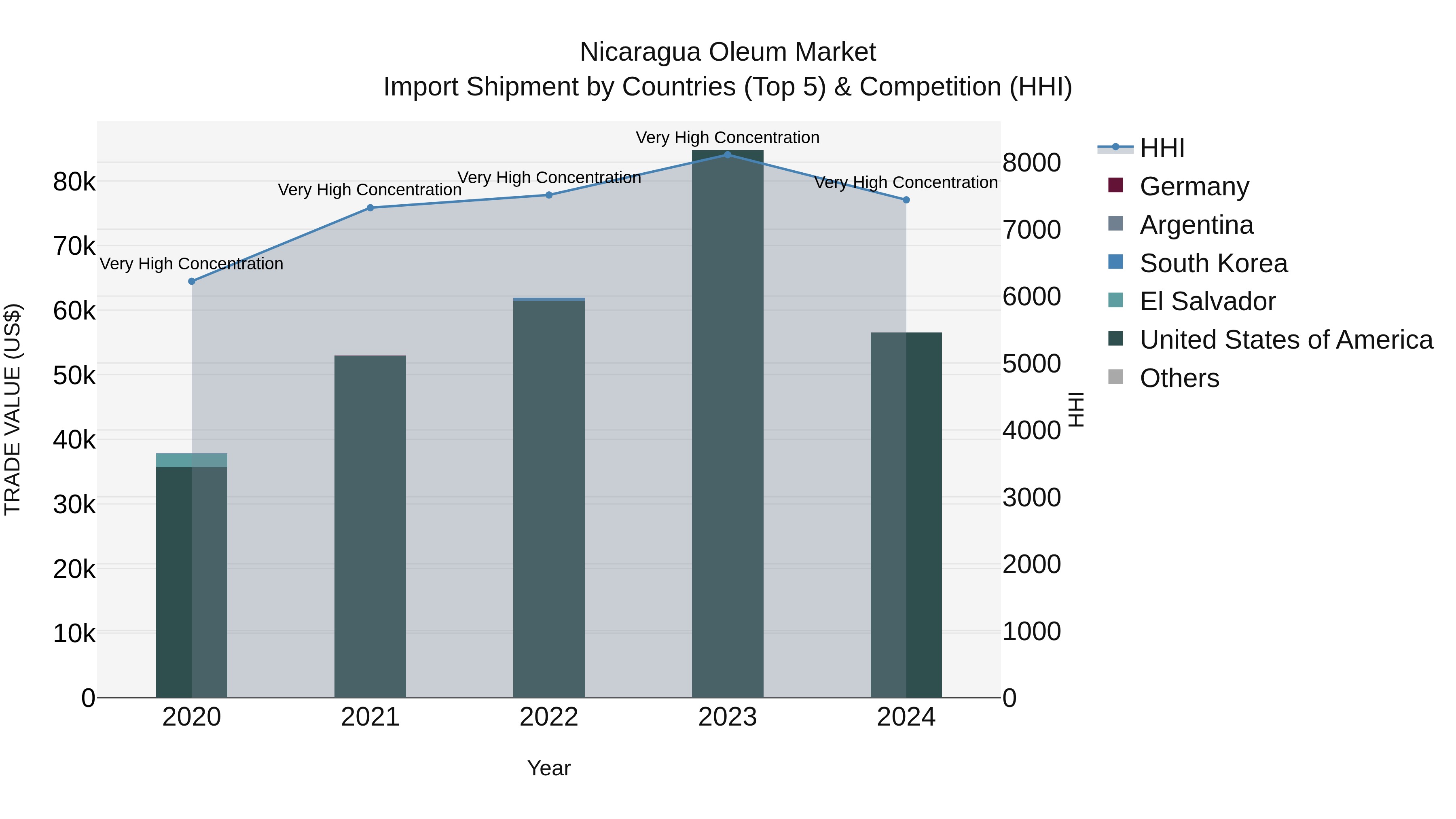 Nicaragua Oleum Market: Top 5 Importing Countries and Market Competition (HHI) Analysis