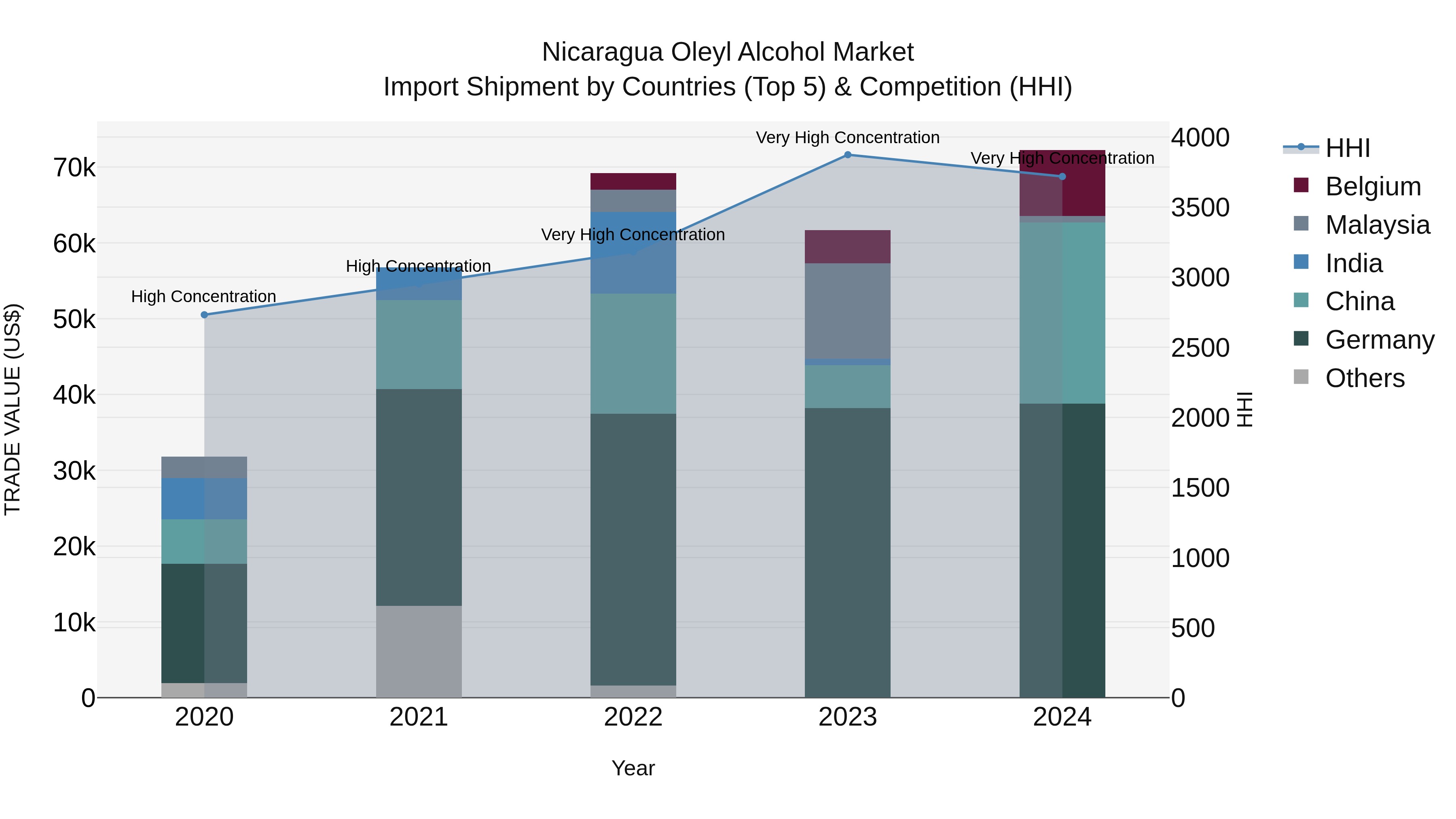 Nicaragua Oleyl Alcohol Market: Top 5 Importing Countries and Market Competition (HHI) Analysis
