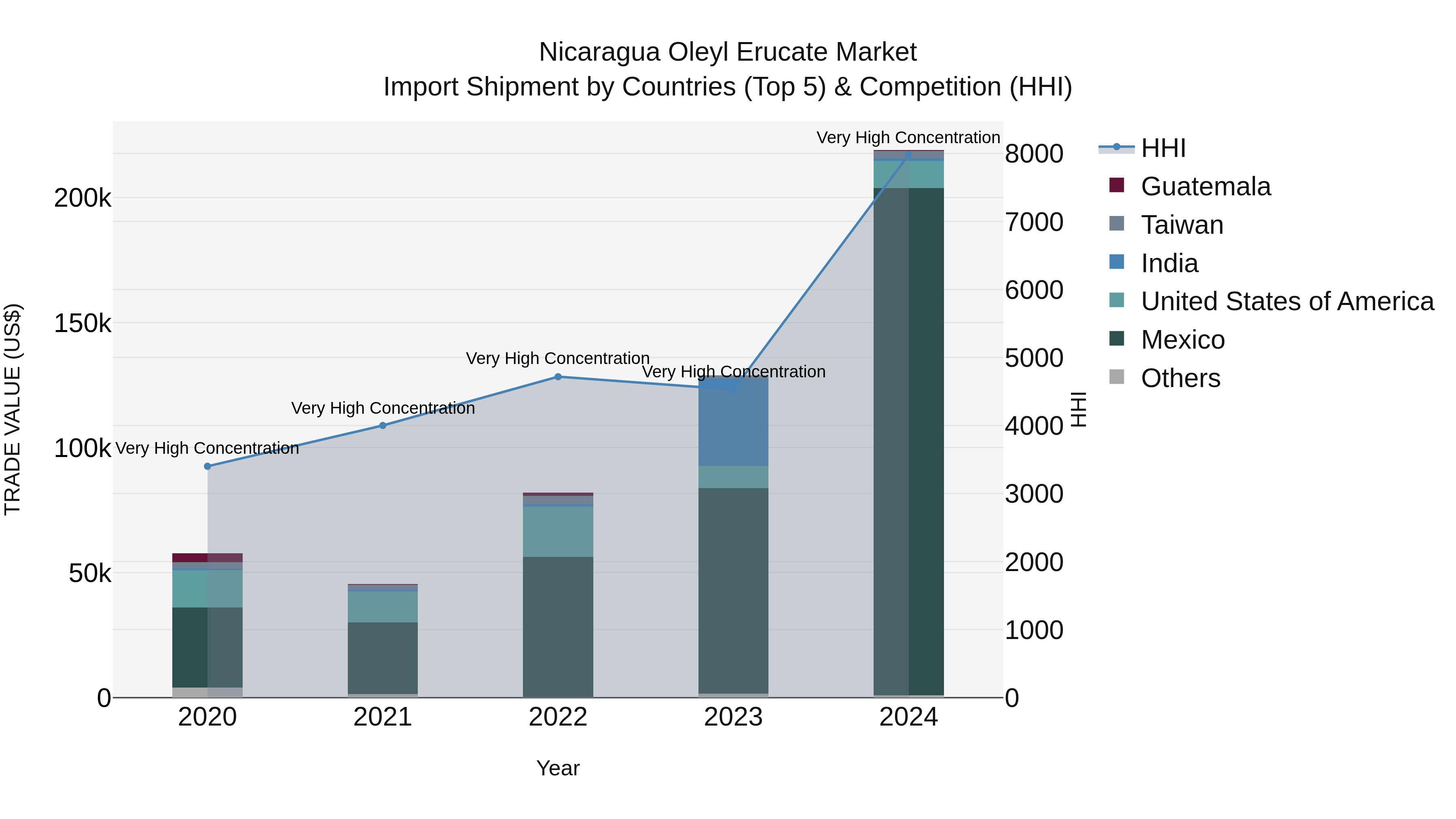 Nicaragua Oleyl Erucate Market: Top 5 Importing Countries and Market Competition (HHI) Analysis