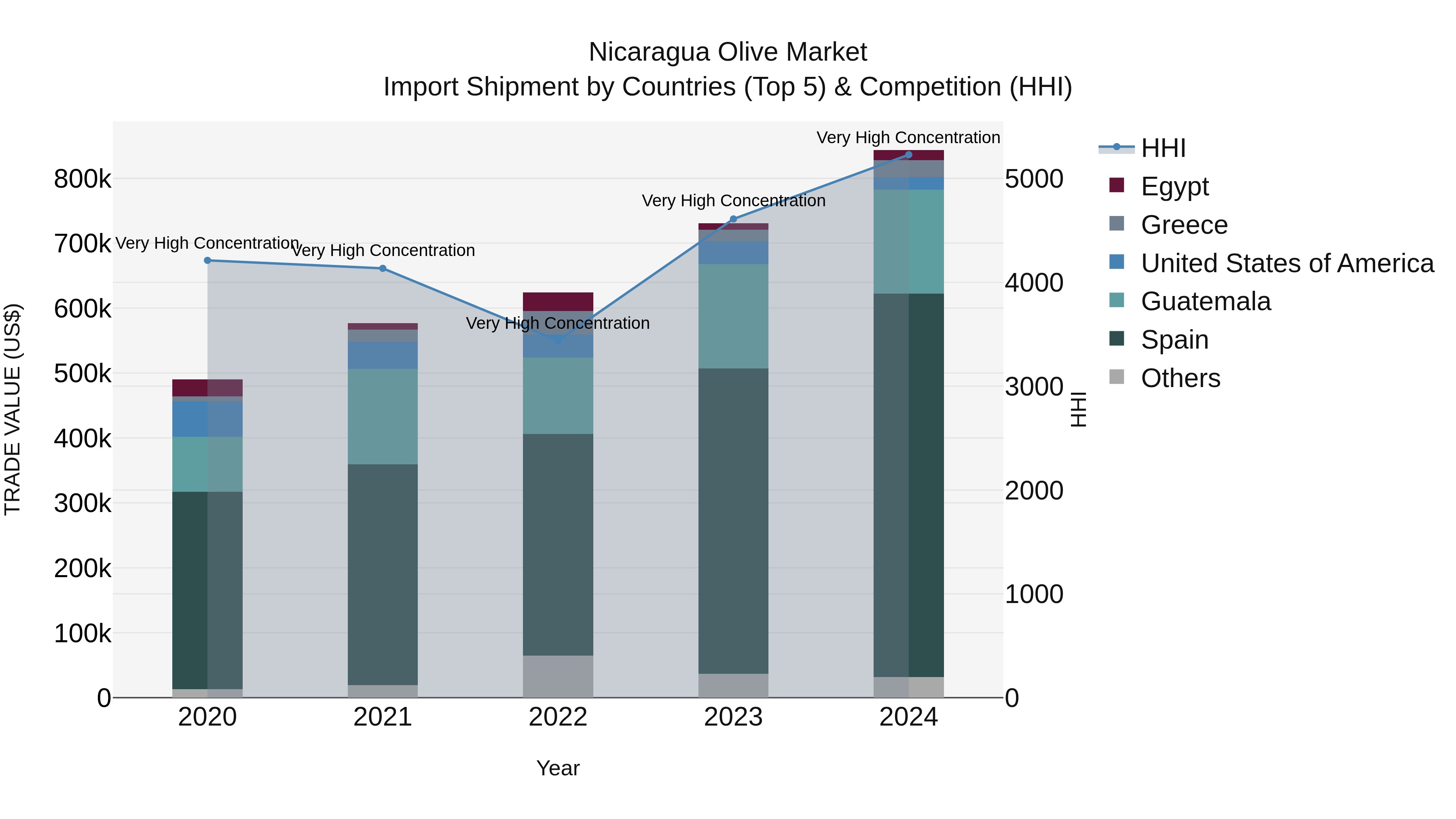 Nicaragua Olive Market: Top 5 Importing Countries and Market Competition (HHI) Analysis