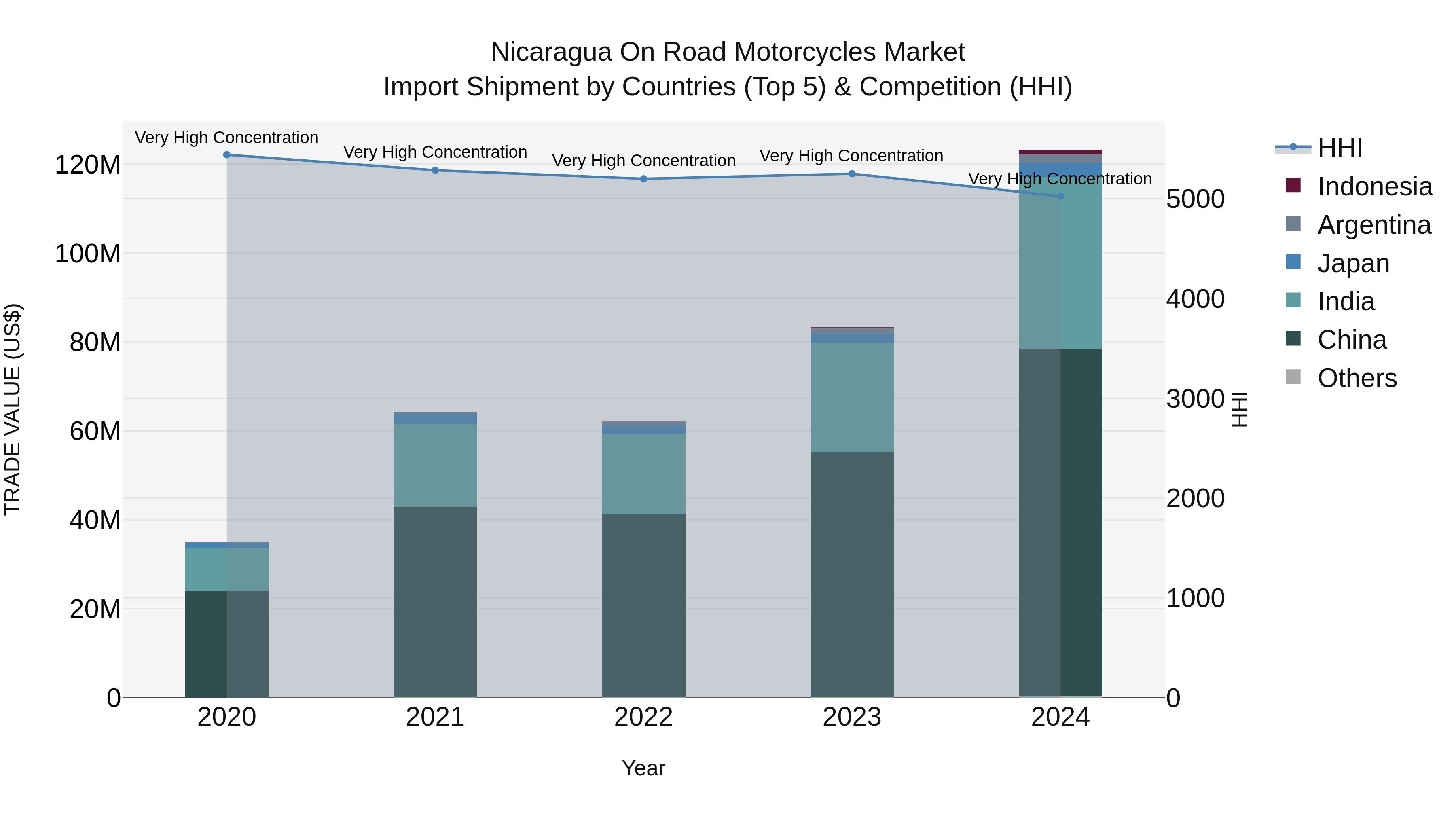 Nicaragua on Road Motorcycles Market: Top 5 Importing Countries and Market Competition (HHI) Analysis
