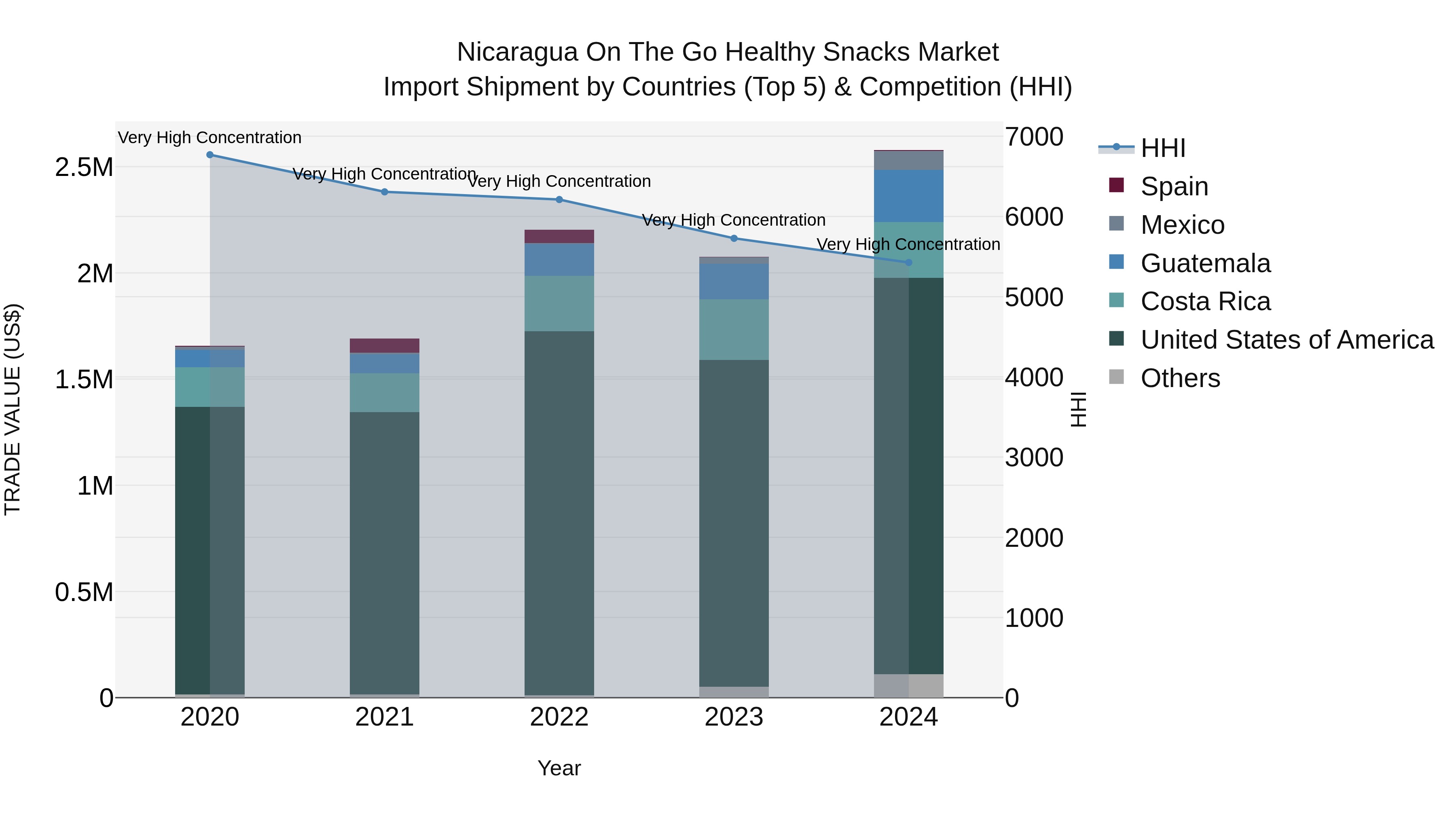 Nicaragua on the Go Healthy Snacks Market: Top 5 Importing Countries and Market Competition (HHI) Analysis