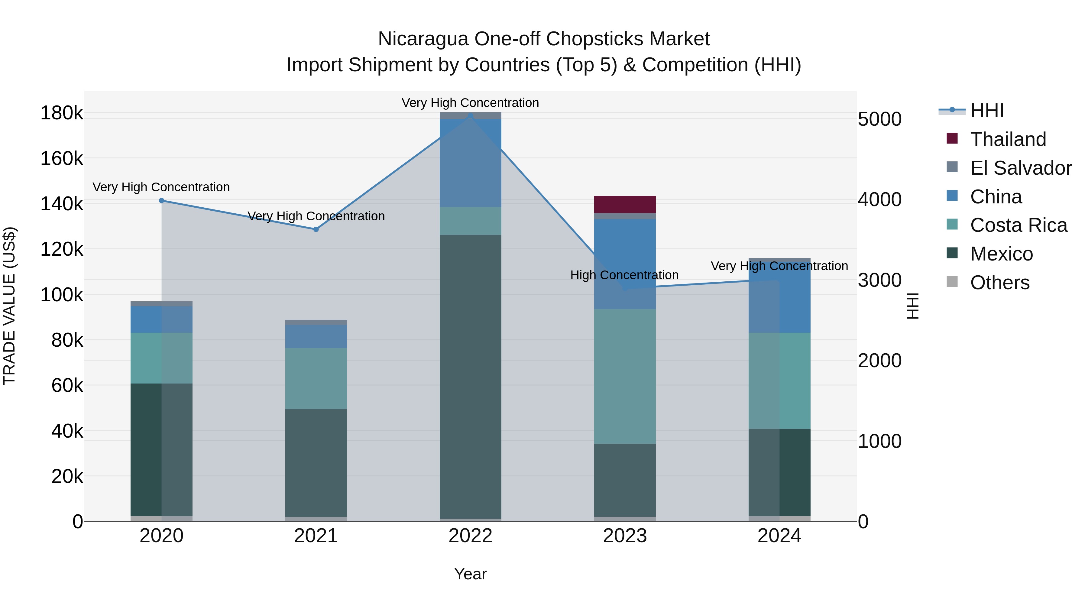 Nicaragua One-off Chopsticks Market: Top 5 Importing Countries and Market Competition (HHI) Analysis