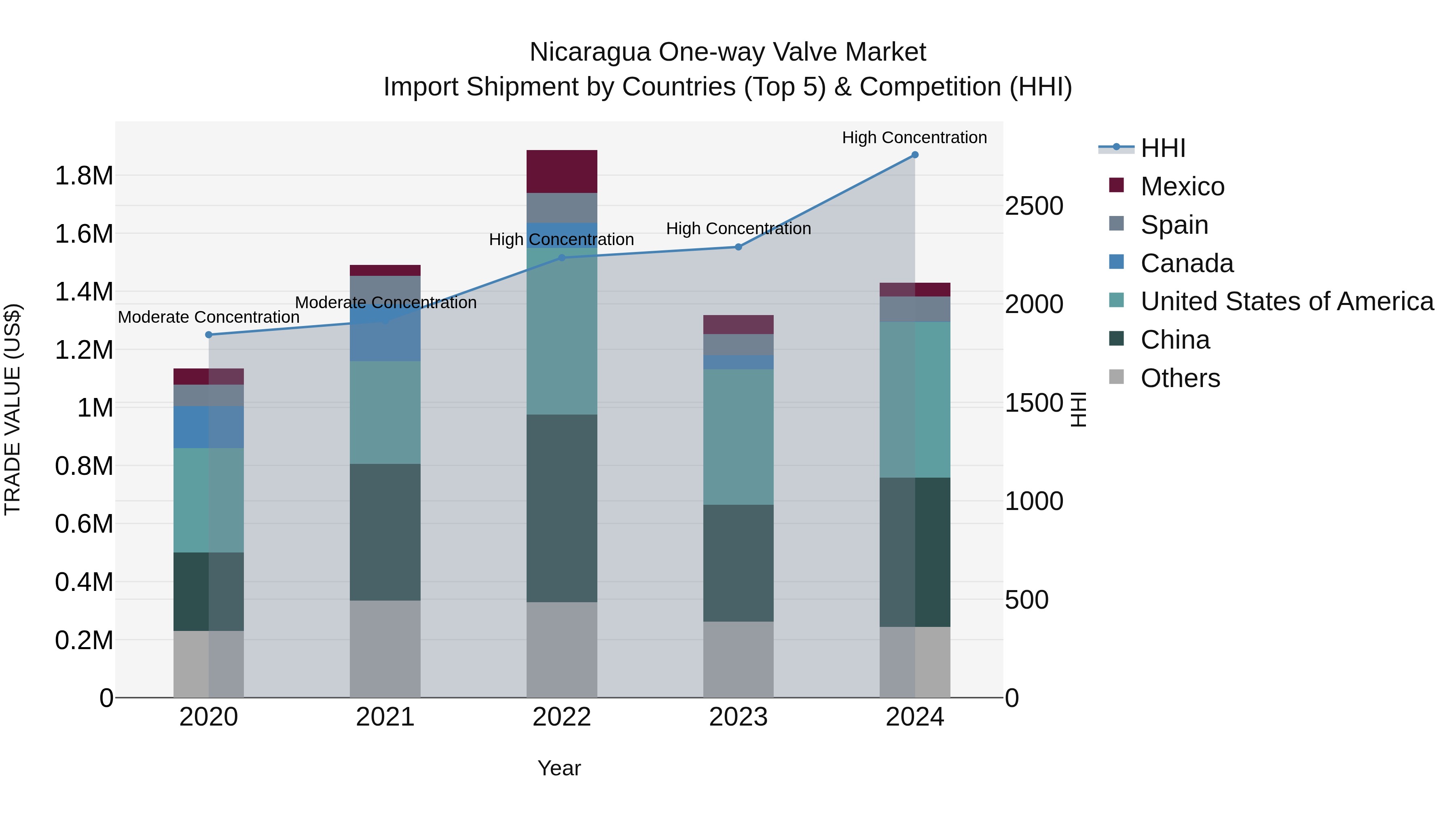 Nicaragua One-way Valve Market: Top 5 Importing Countries and Market Competition (HHI) Analysis