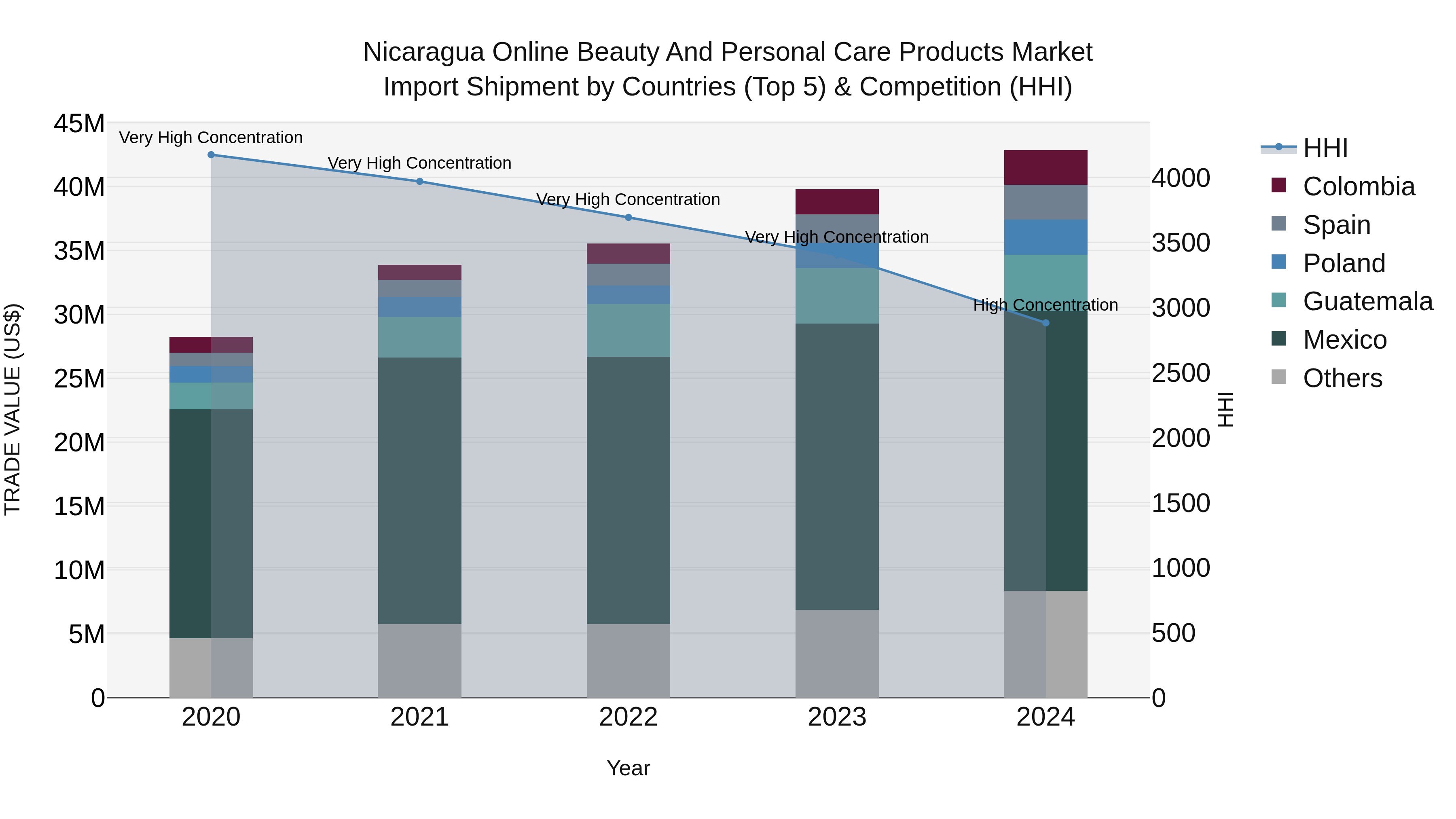 Nicaragua Online Beauty and Personal Care Products Market: Top 5 Importing Countries and Market Competition (HHI) Analysis