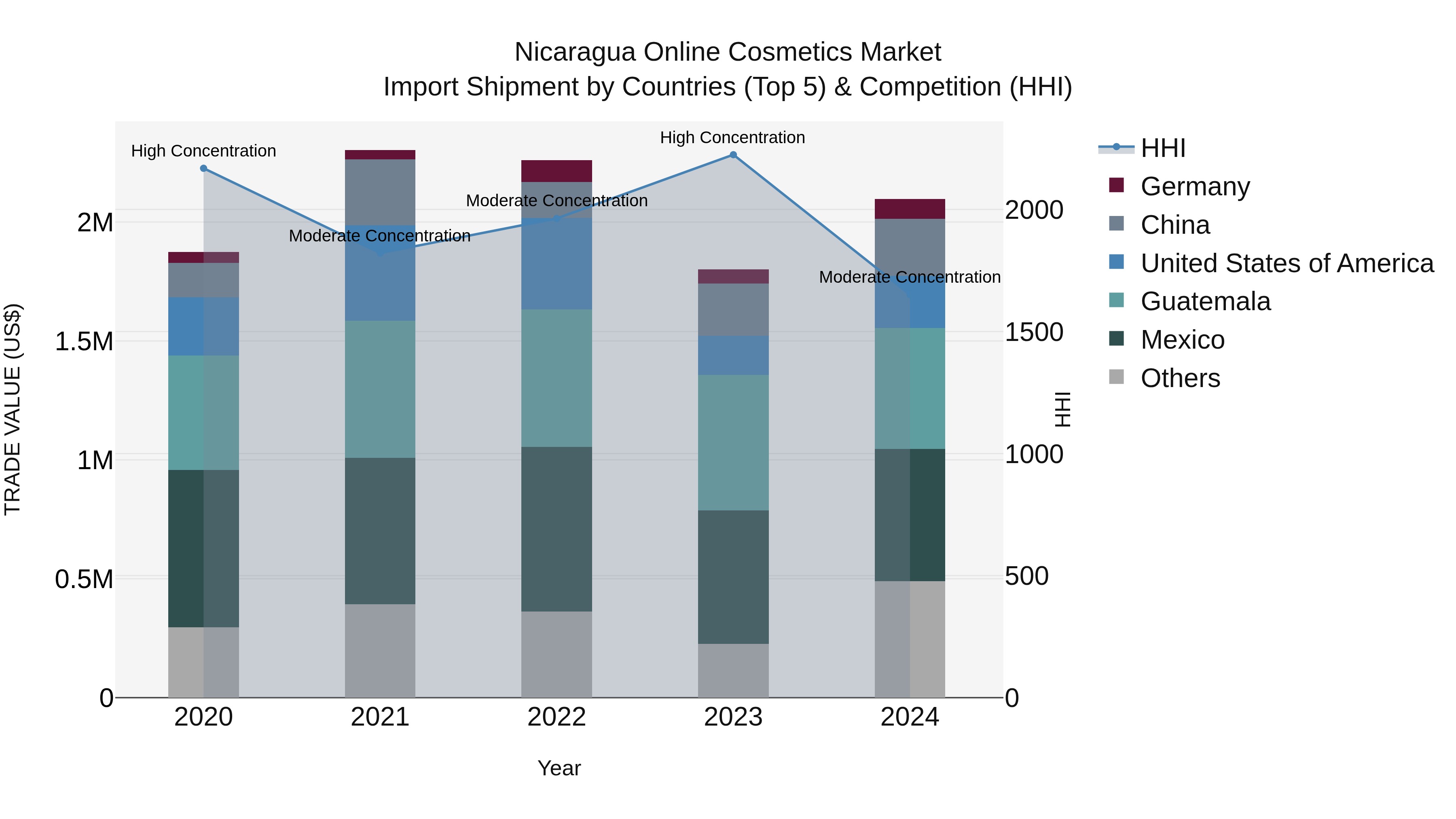 Nicaragua Online Cosmetics Market: Top 5 Importing Countries and Market Competition (HHI) Analysis